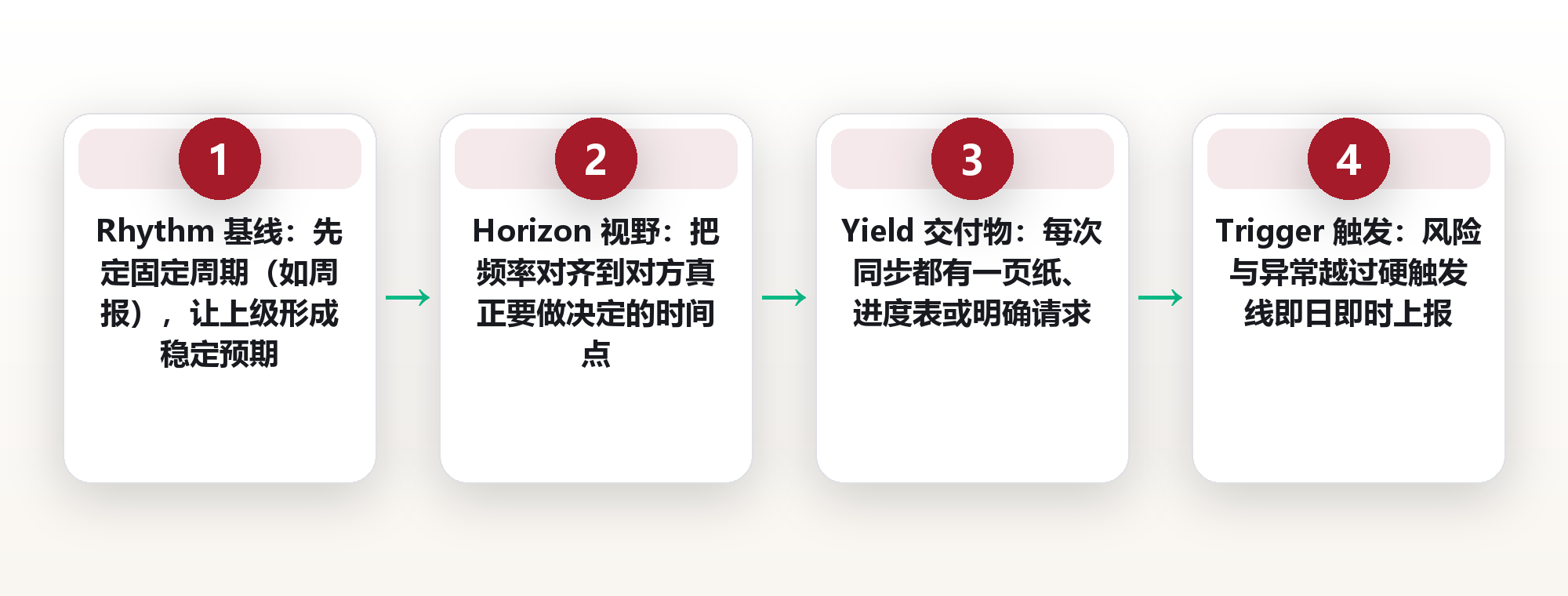 向上汇报节奏:频率设对了,领导才接得住你的进展 框架图