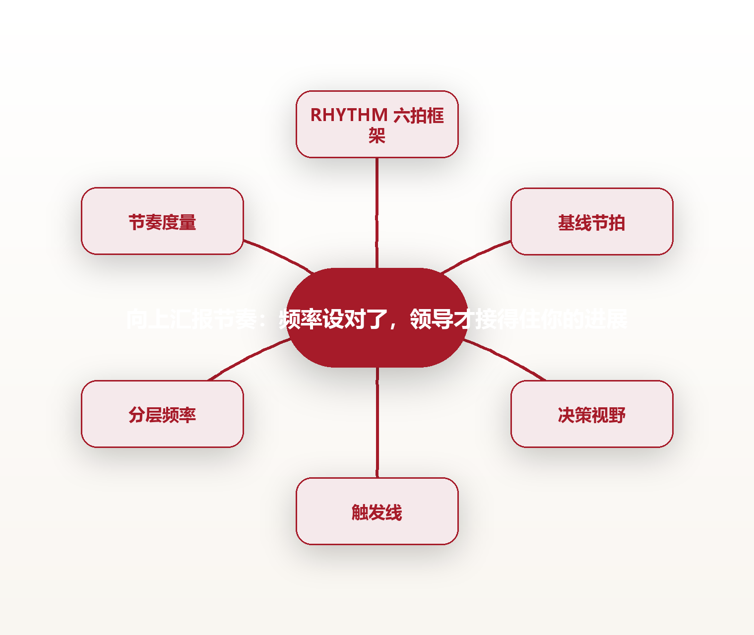 向上汇报节奏:频率设对了,领导才接得住你的进展 思维导图