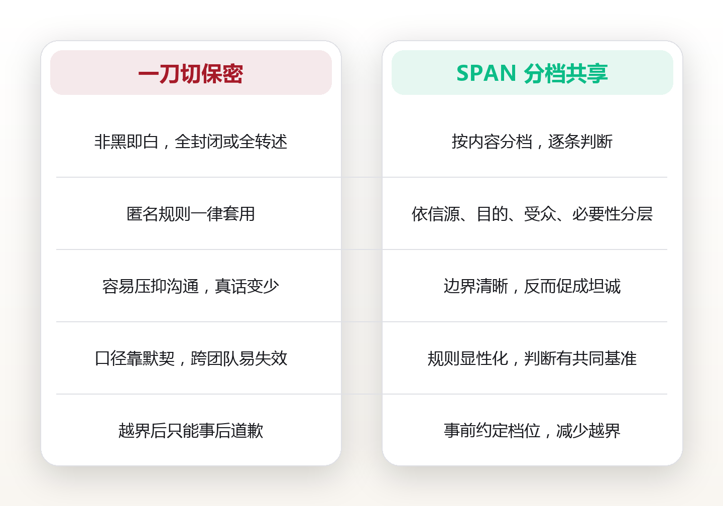 谈话保密边界：一次对话的内容能共享到多远 对比图