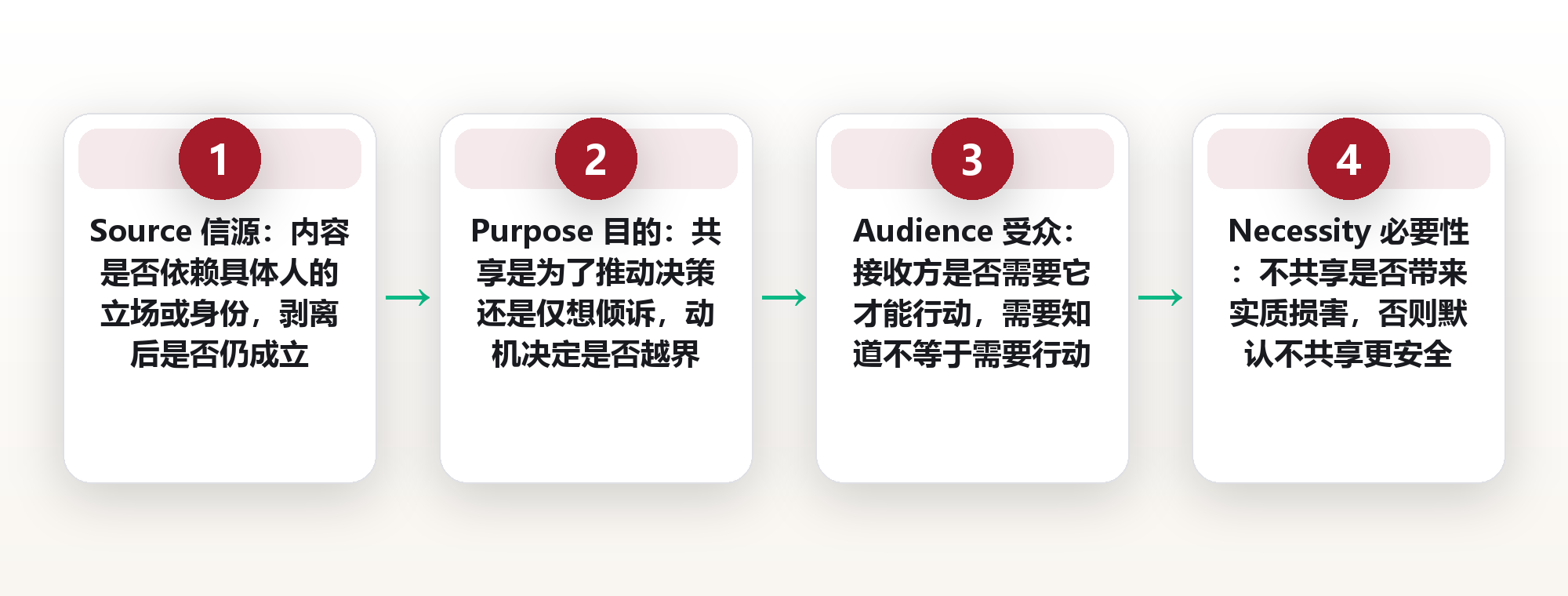 谈话保密边界：一次对话的内容能共享到多远 框架图