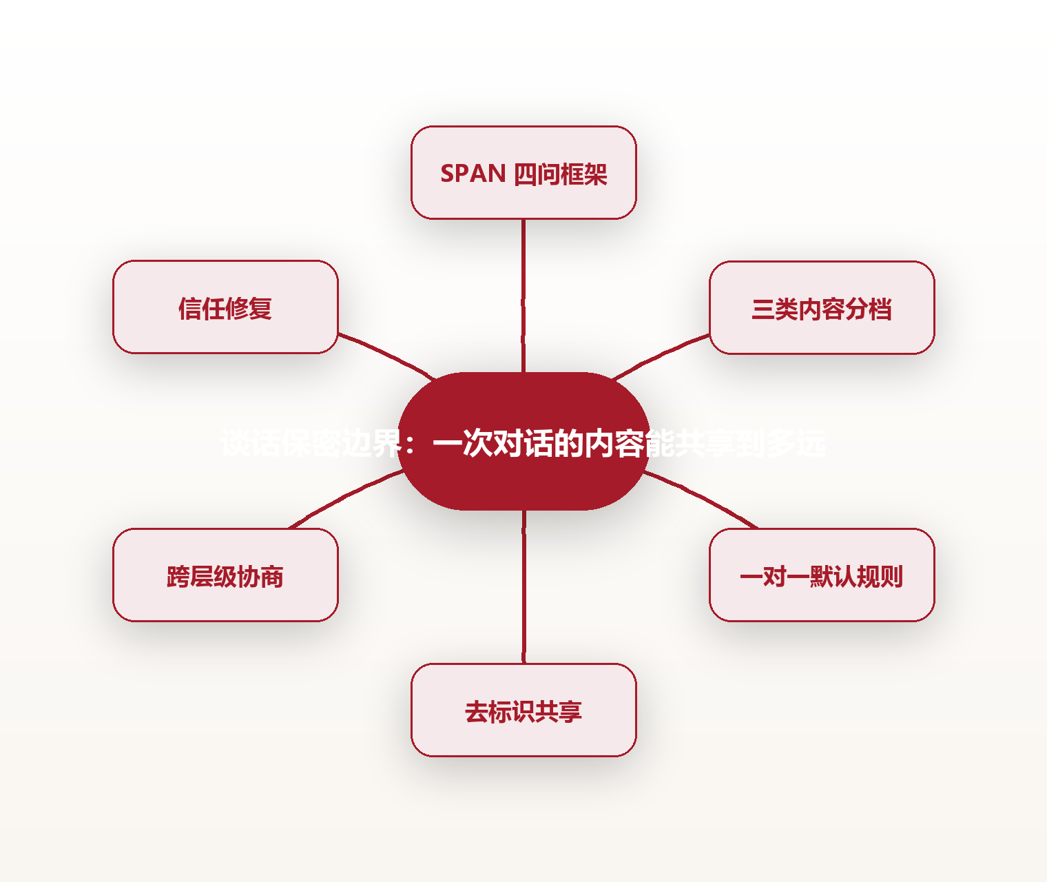 谈话保密边界：一次对话的内容能共享到多远 思维导图