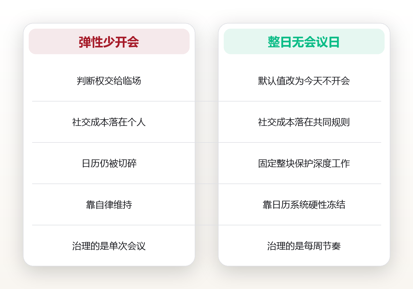 无会议日：整日不排会后，我们每周多出 5 小时深度时间 对比图
