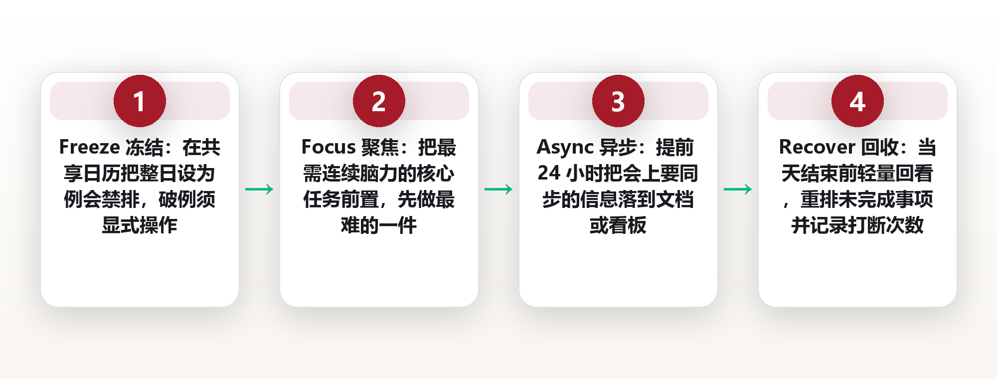 无会议日：整日不排会后，我们每周多出 5 小时深度时间 框架图