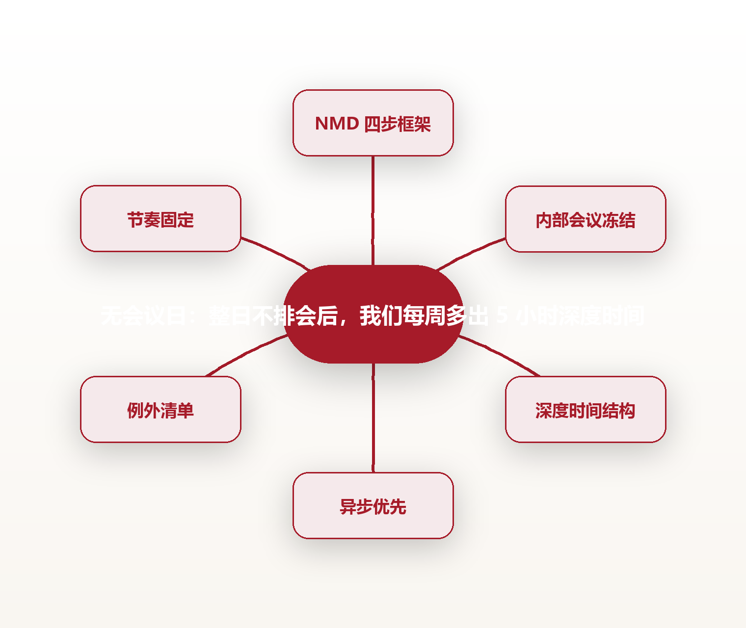 无会议日：整日不排会后，我们每周多出 5 小时深度时间 思维导图