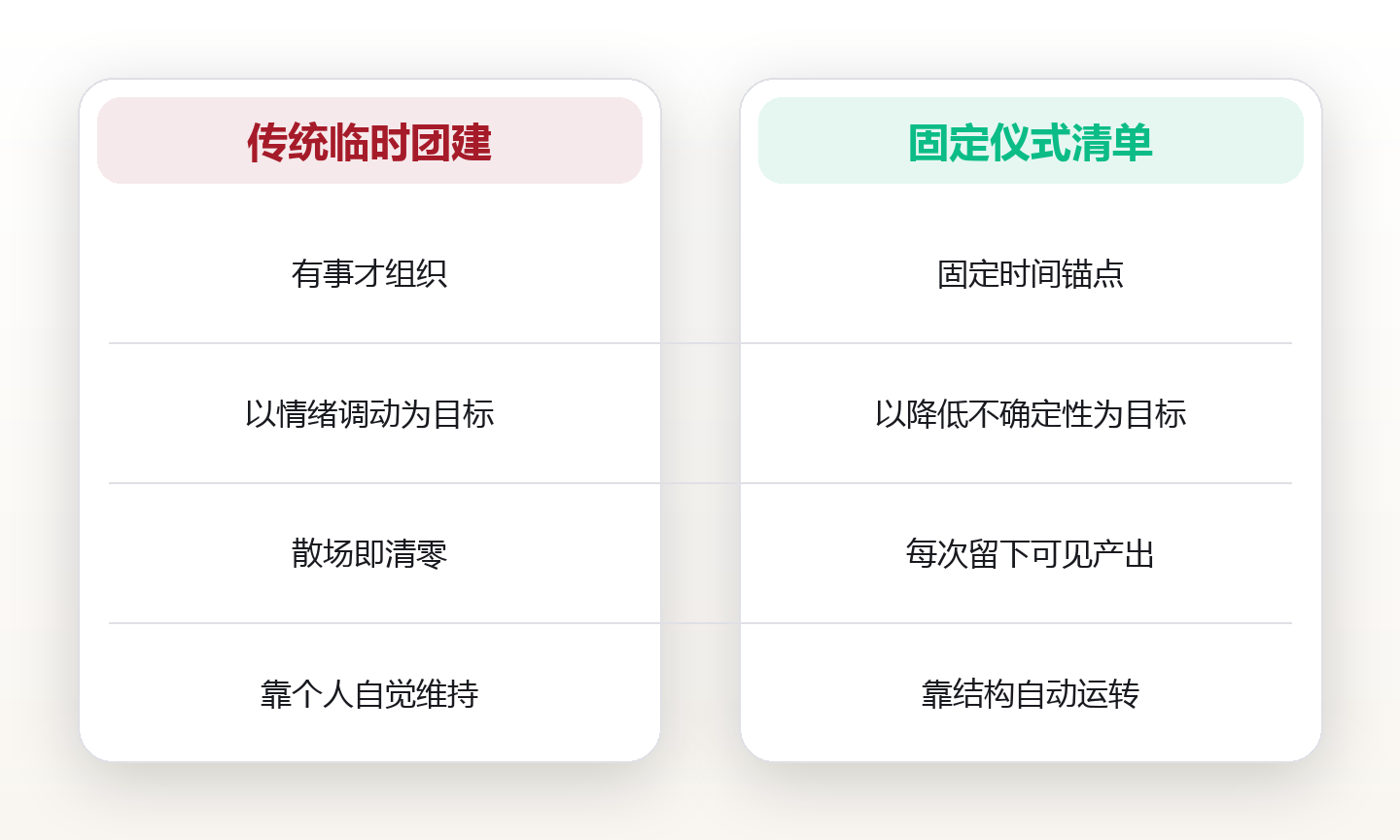 团队仪式清单：我用 7 个固定仪式，把协作损耗降了下来 对比图