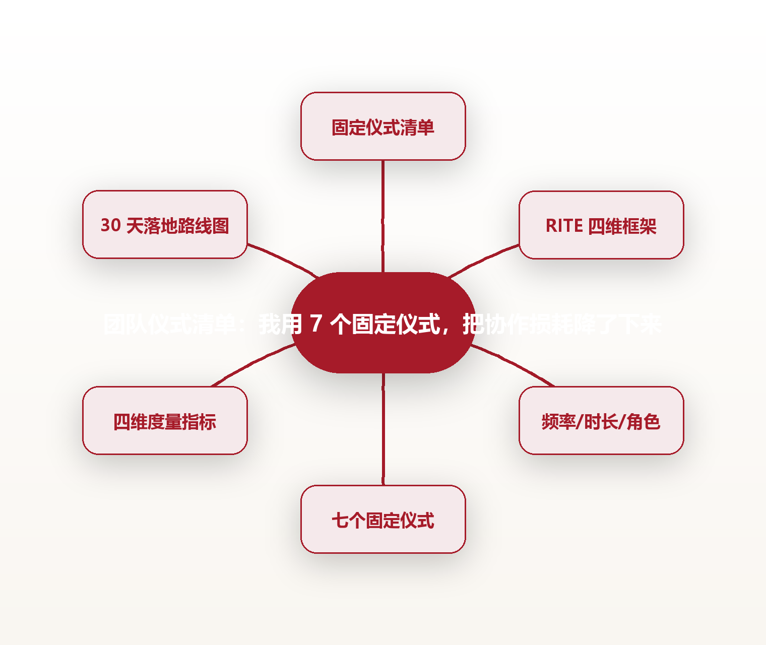 团队仪式清单：我用 7 个固定仪式，把协作损耗降了下来 思维导图