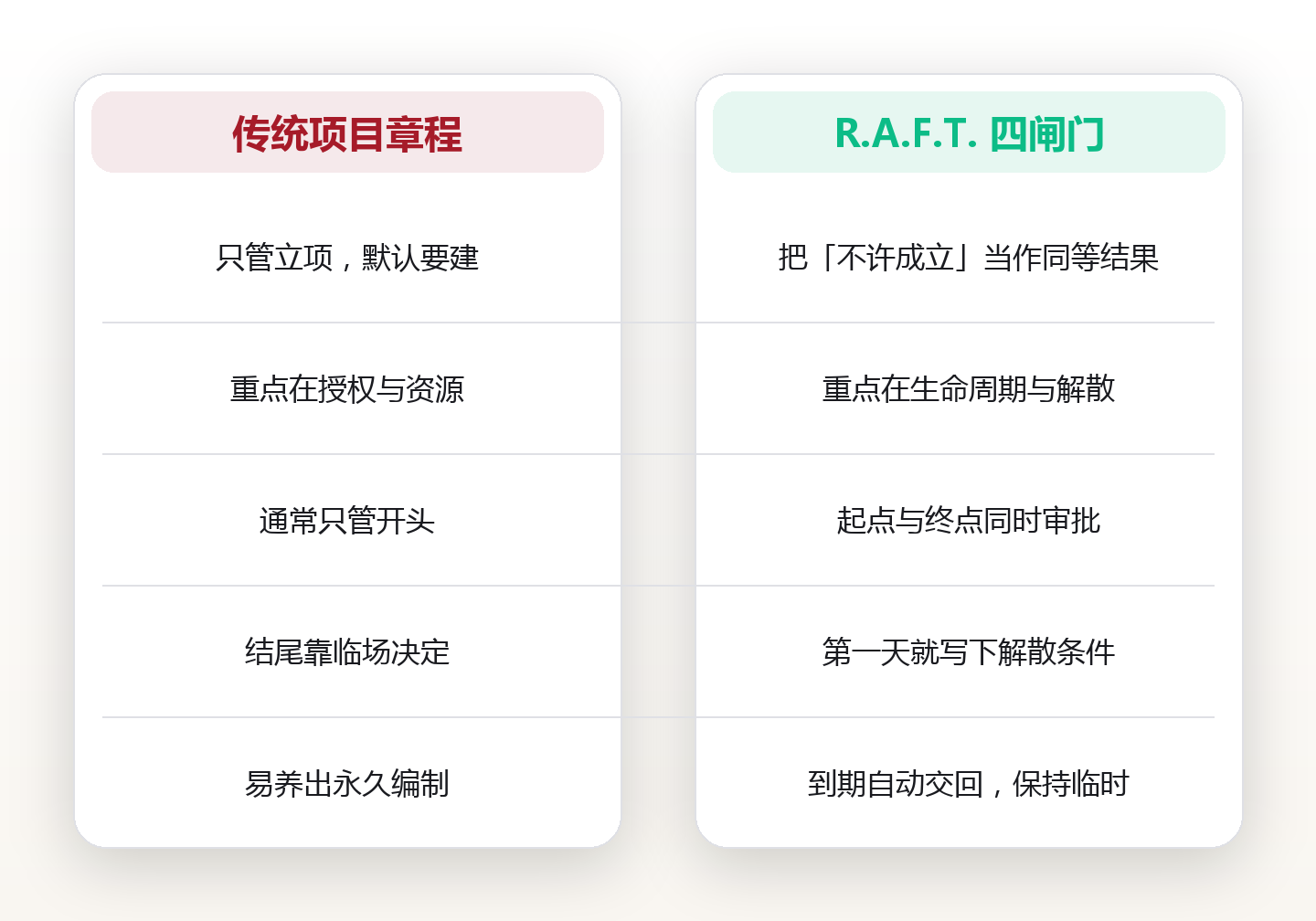 临时任务小组：成立与解散的四个闸门 对比图