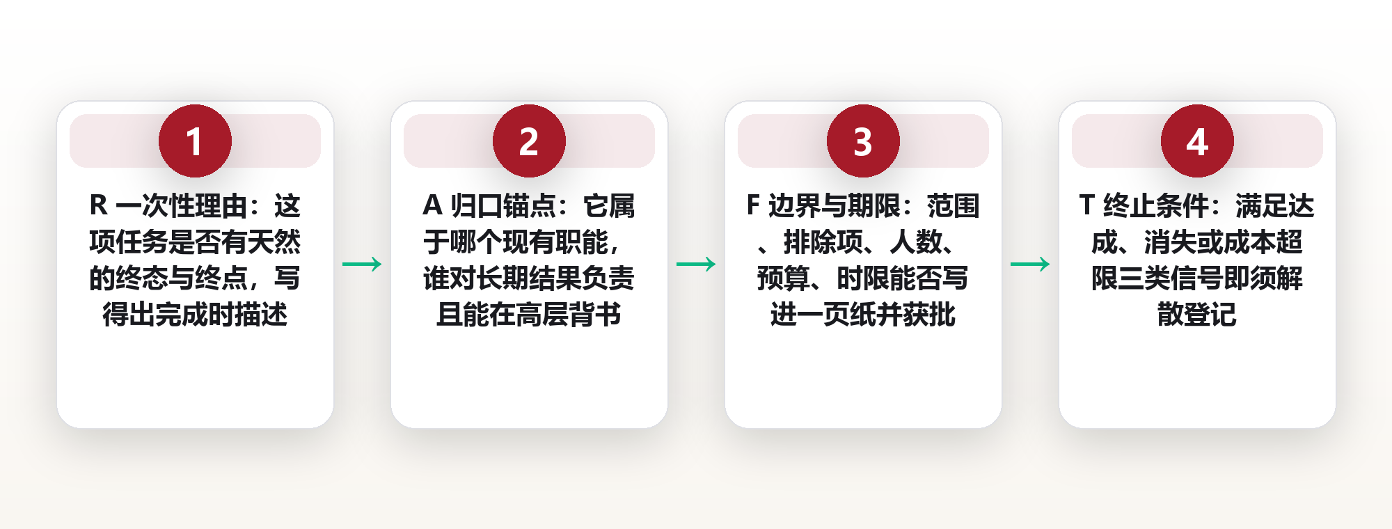 临时任务小组：成立与解散的四个闸门 框架图