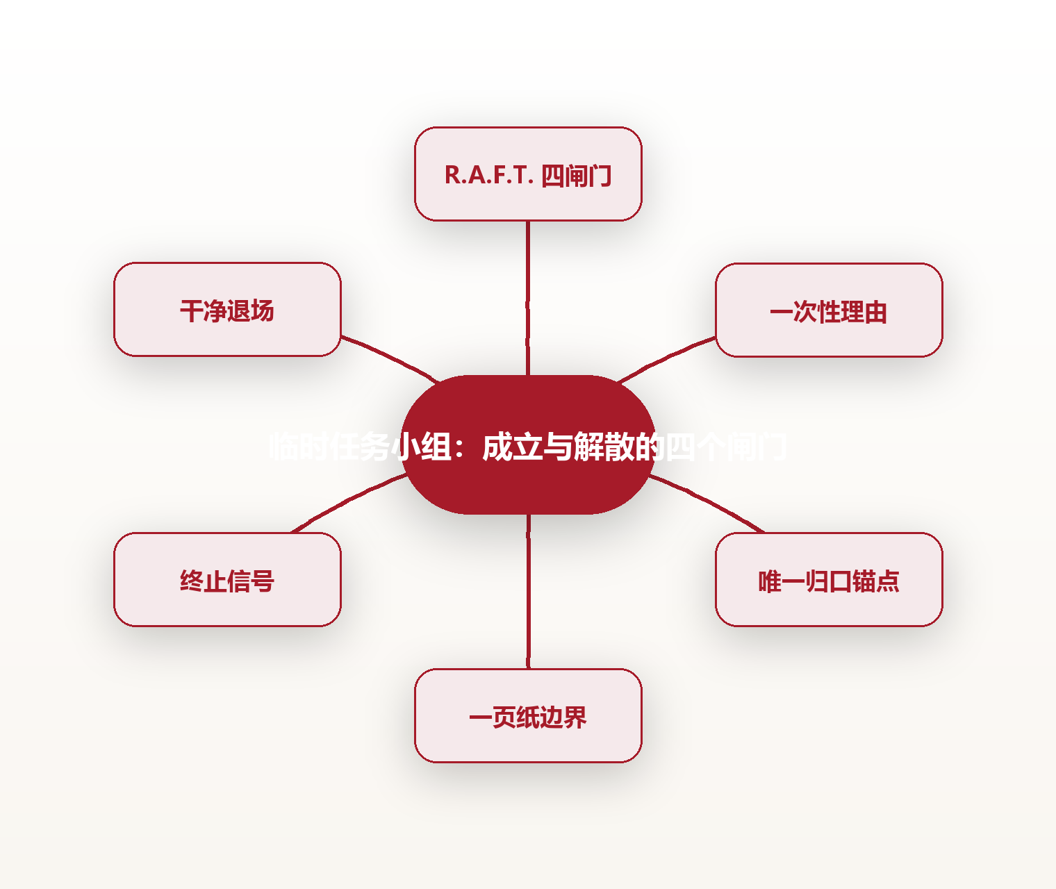 临时任务小组：成立与解散的四个闸门 思维导图
