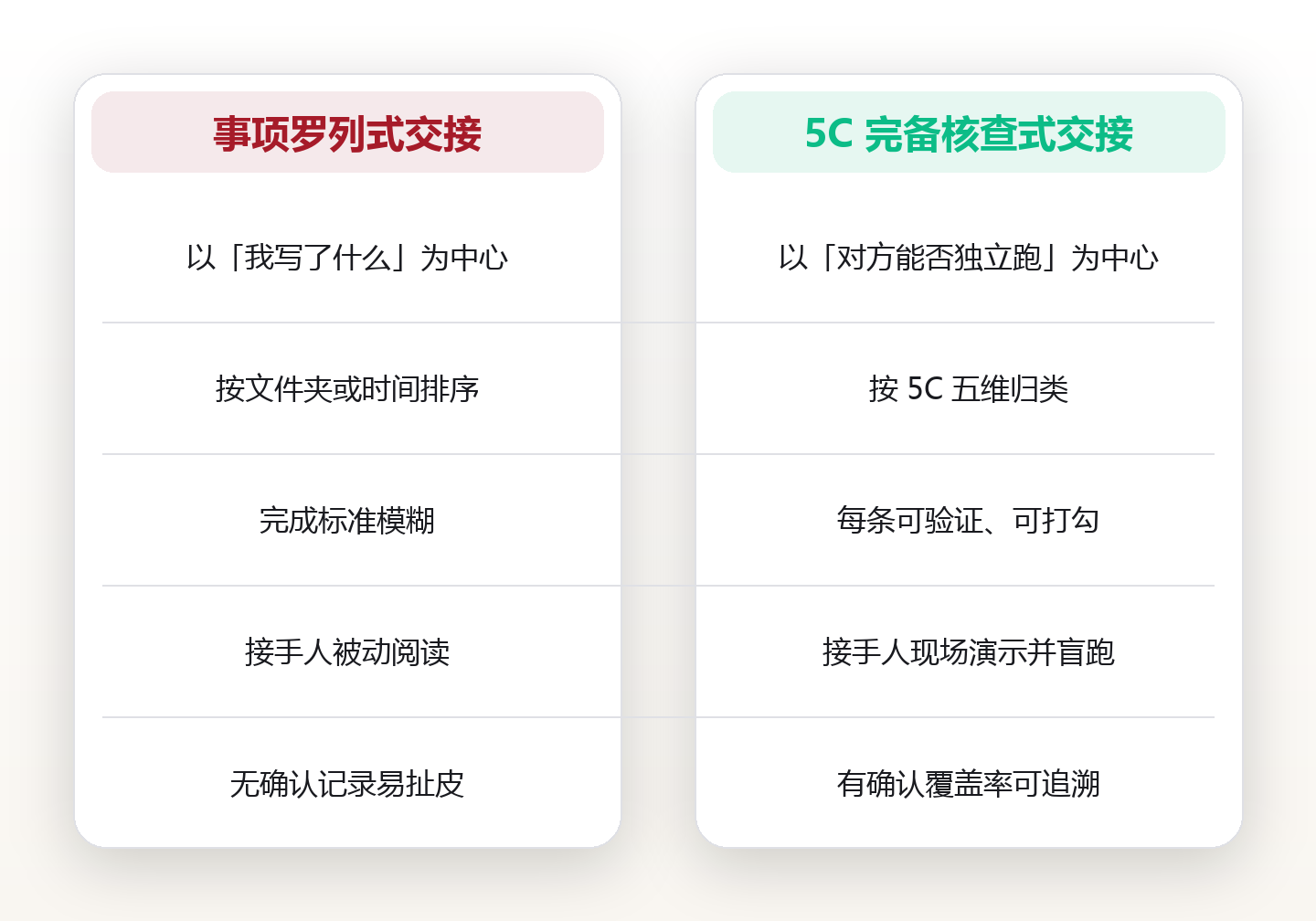 离职交接清单：我用 5C 核查表，把交接返工率从 38% 压到 6% 对比图