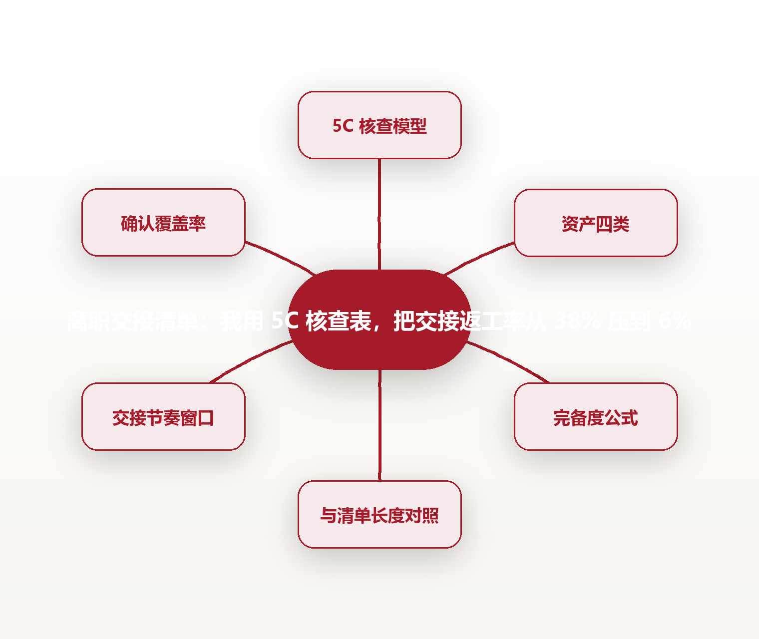离职交接清单：我用 5C 核查表，把交接返工率从 38% 压到 6% 思维导图