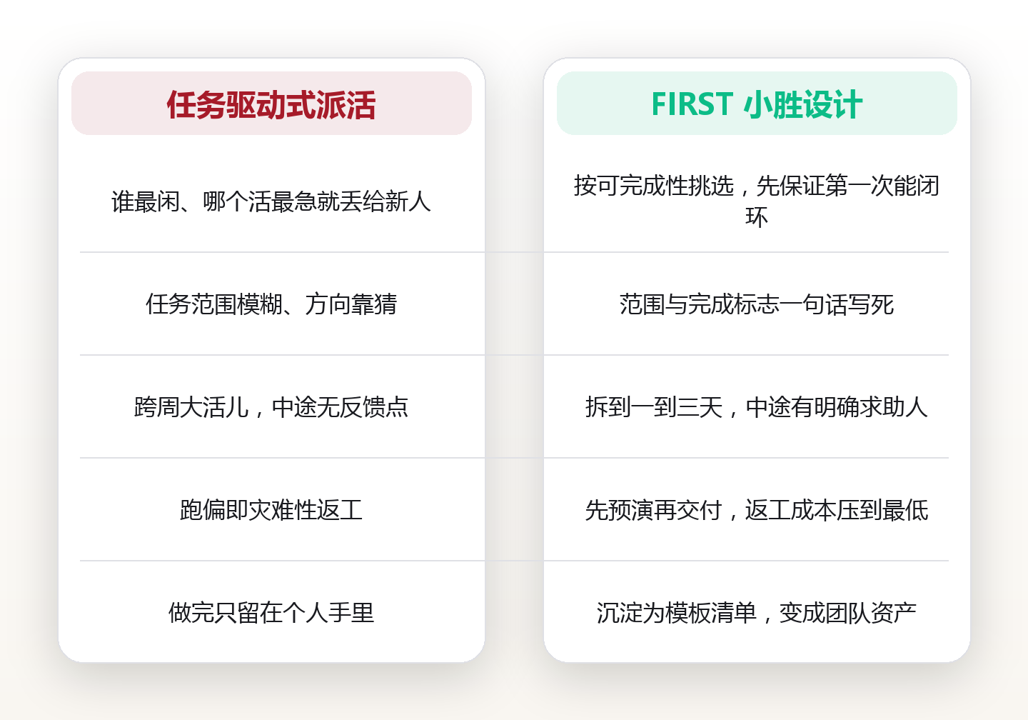 新人首个任务：把入职第一周设计成一次能赢的小胜利 对比图