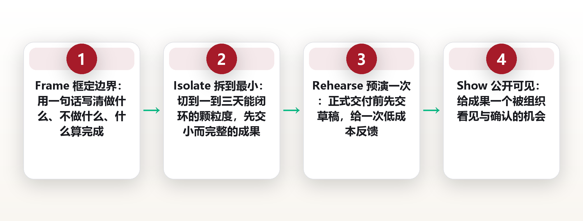 新人首个任务：把入职第一周设计成一次能赢的小胜利 框架图