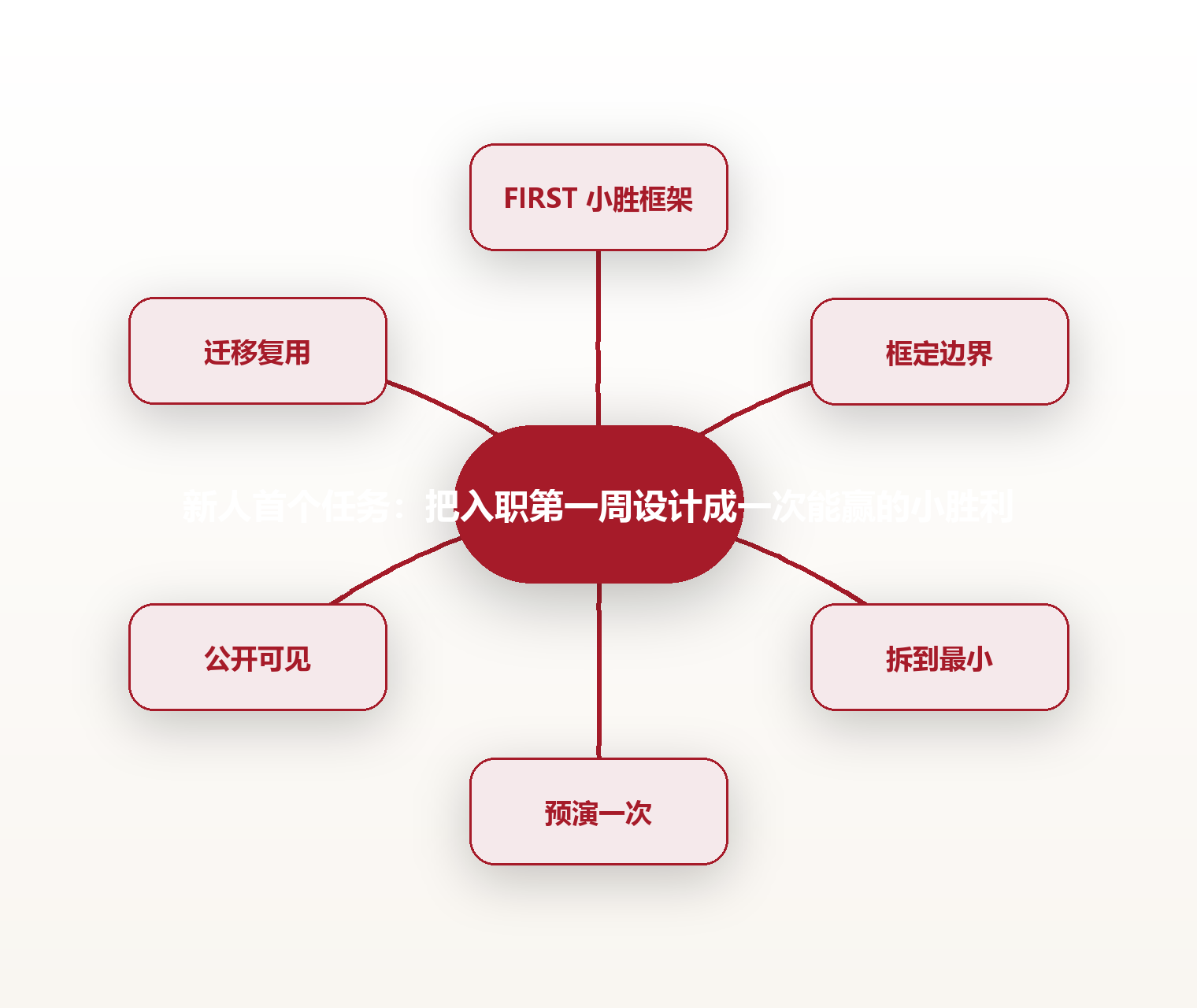 新人首个任务：把入职第一周设计成一次能赢的小胜利 思维导图