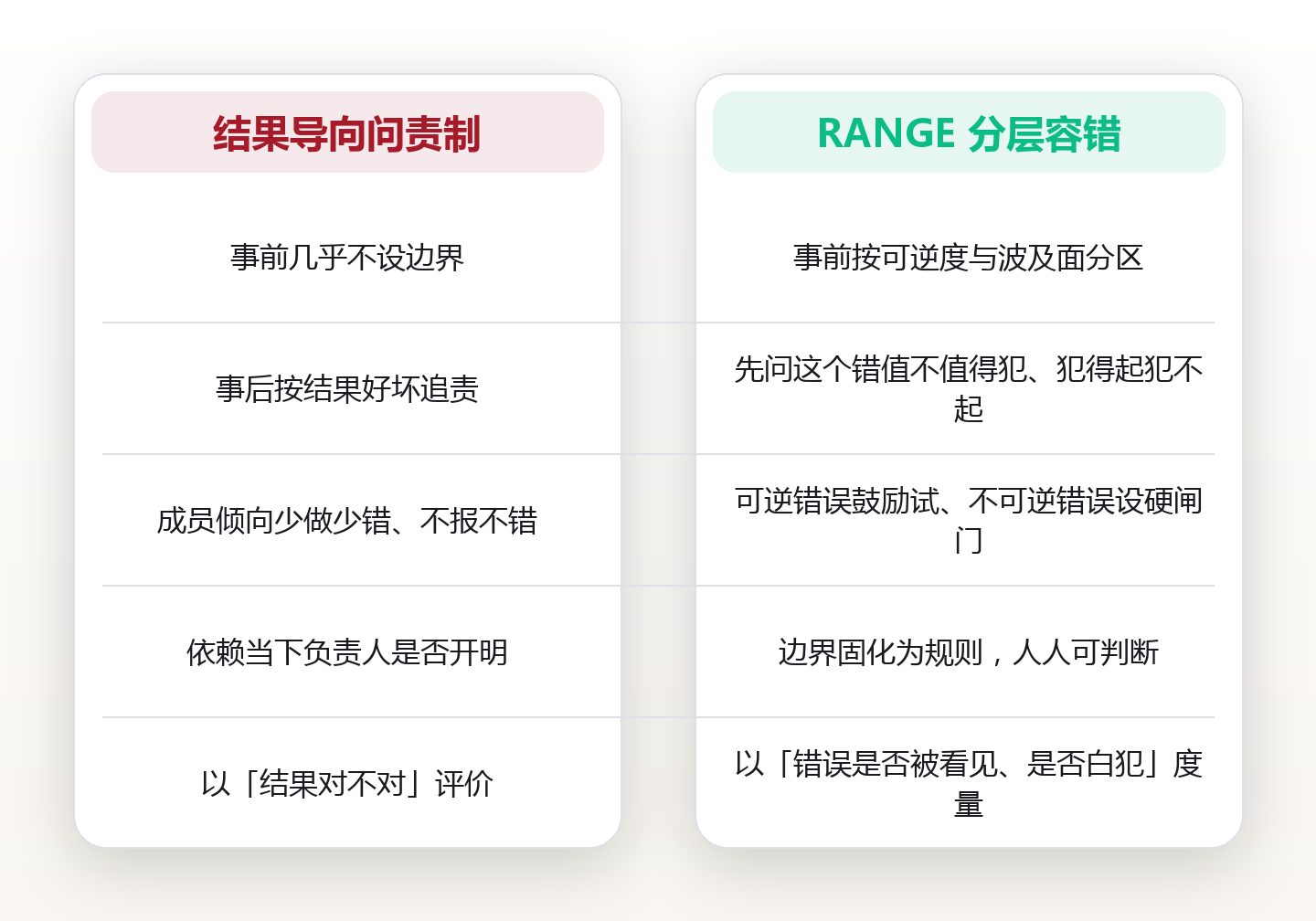 可犯错范围：用 RANGE 五问和三条边界线，给团队划出敢试错又不失控的边界 对比图