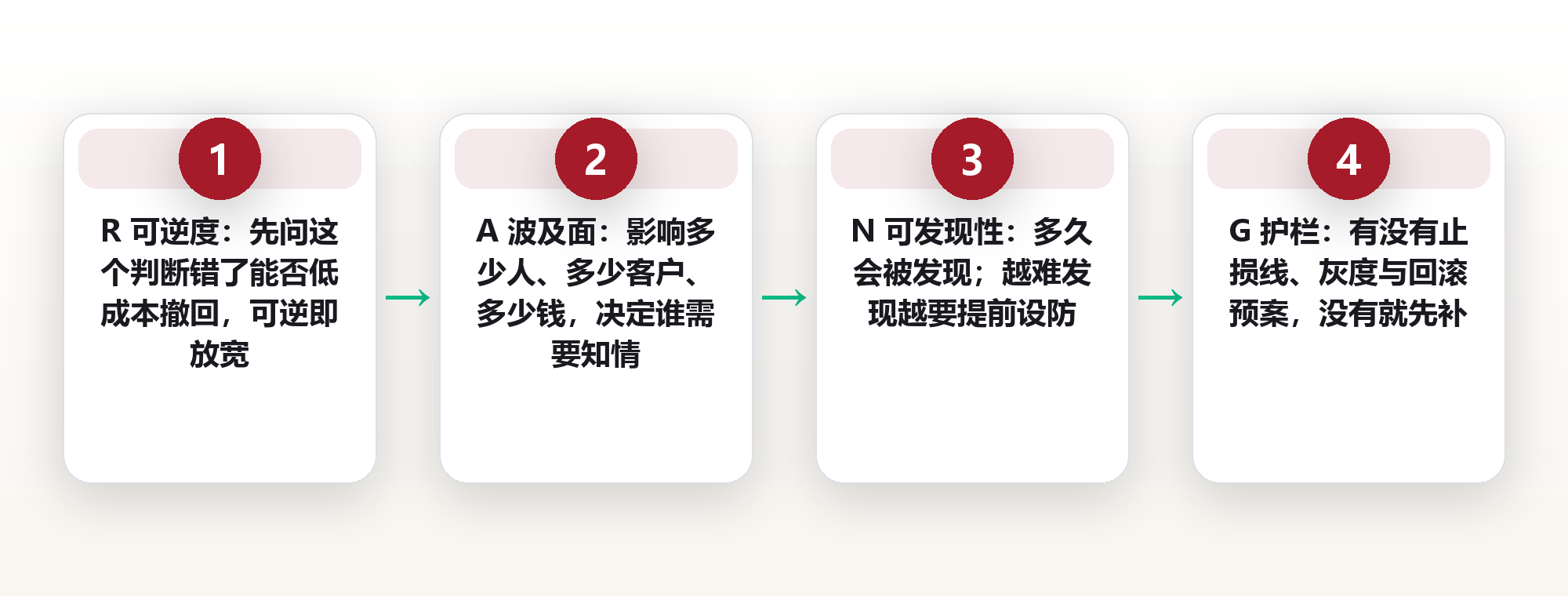 可犯错范围：用 RANGE 五问和三条边界线，给团队划出敢试错又不失控的边界 框架图