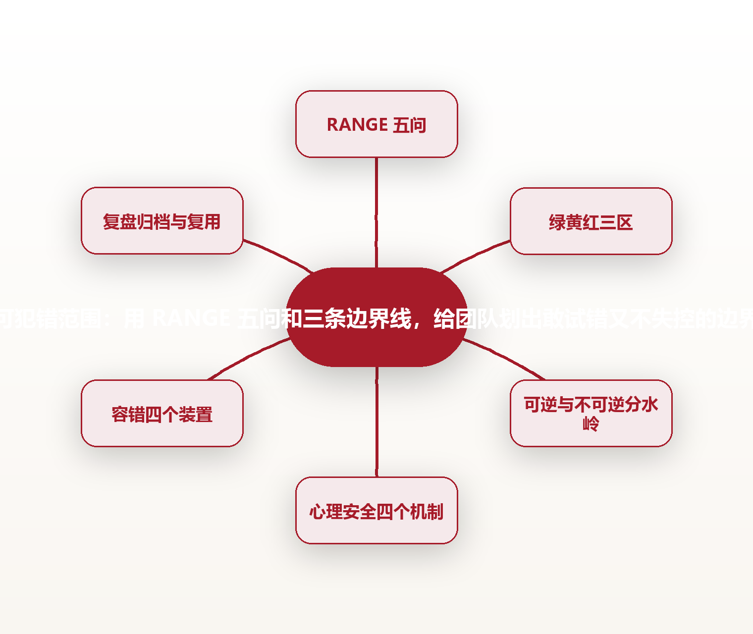 可犯错范围：用 RANGE 五问和三条边界线，给团队划出敢试错又不失控的边界 思维导图