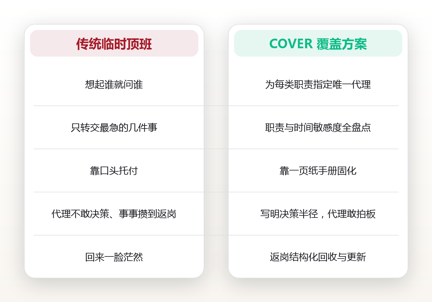 休假覆盖方案：离岗 14 天，团队照常运转的 COVER 交接法 对比图