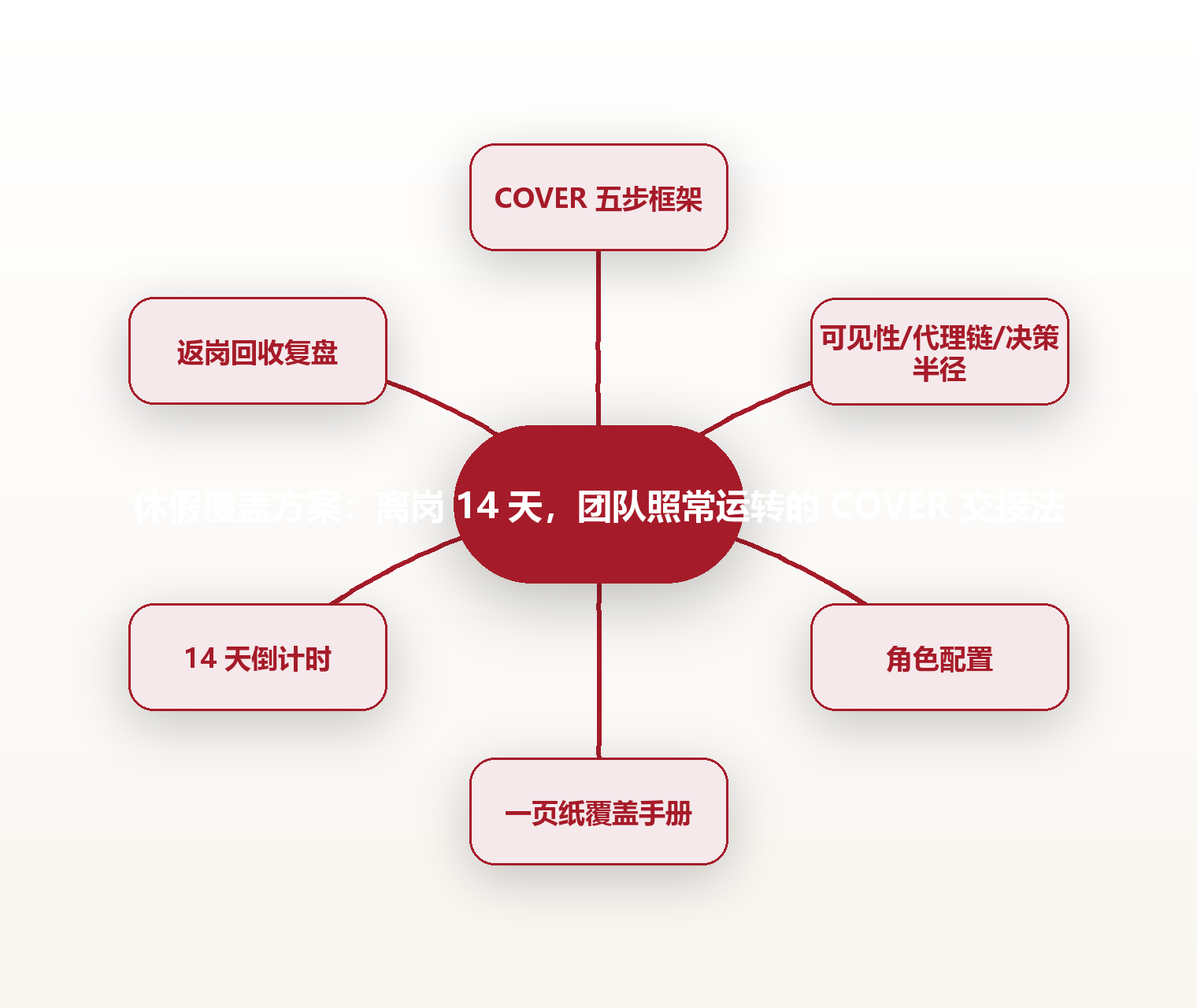 休假覆盖方案：离岗 14 天，团队照常运转的 COVER 交接法 思维导图