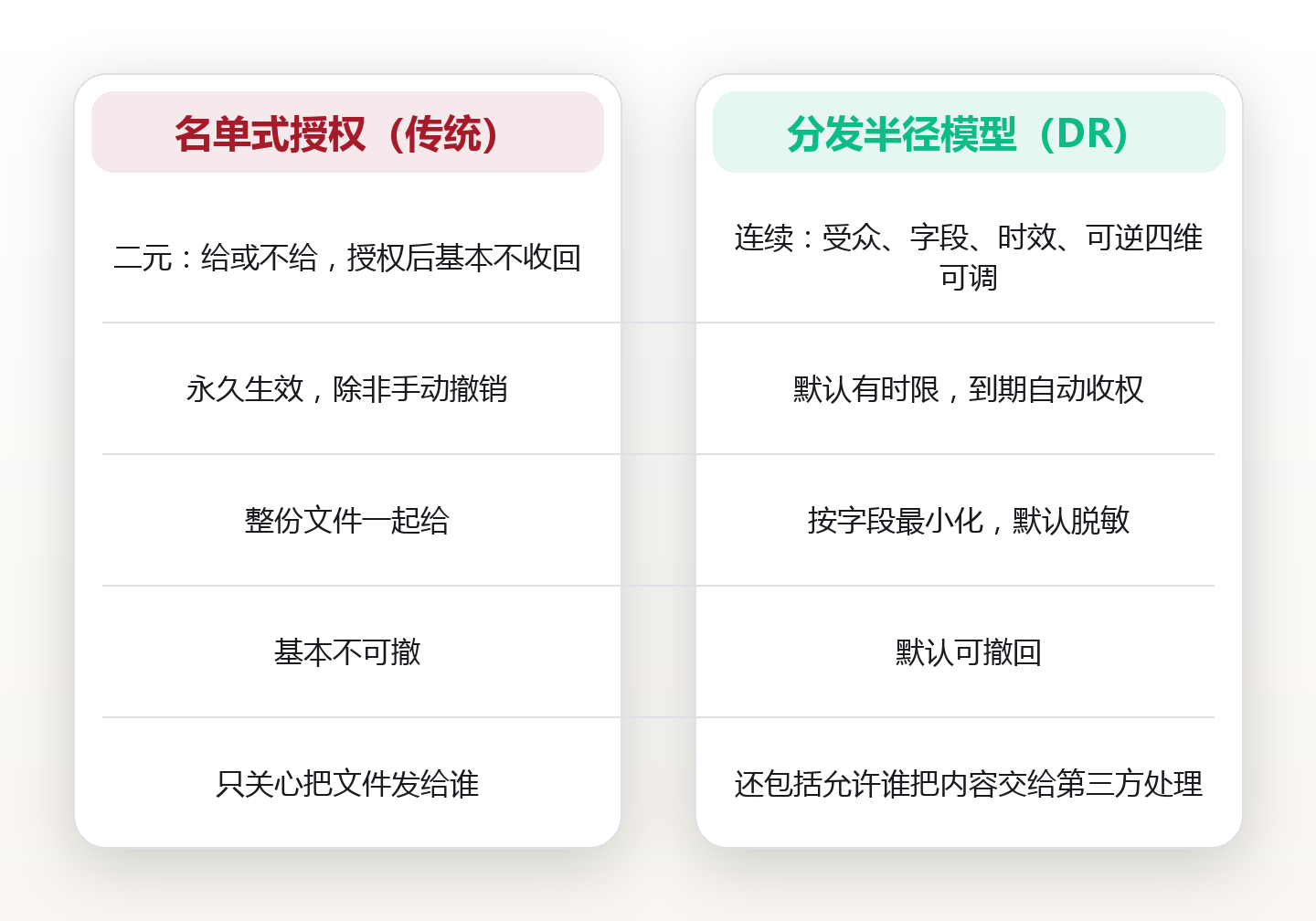 敏感信息分发中的范围控制：把「给谁看、看多久、能否撤回」做成可审计的动作 对比图
