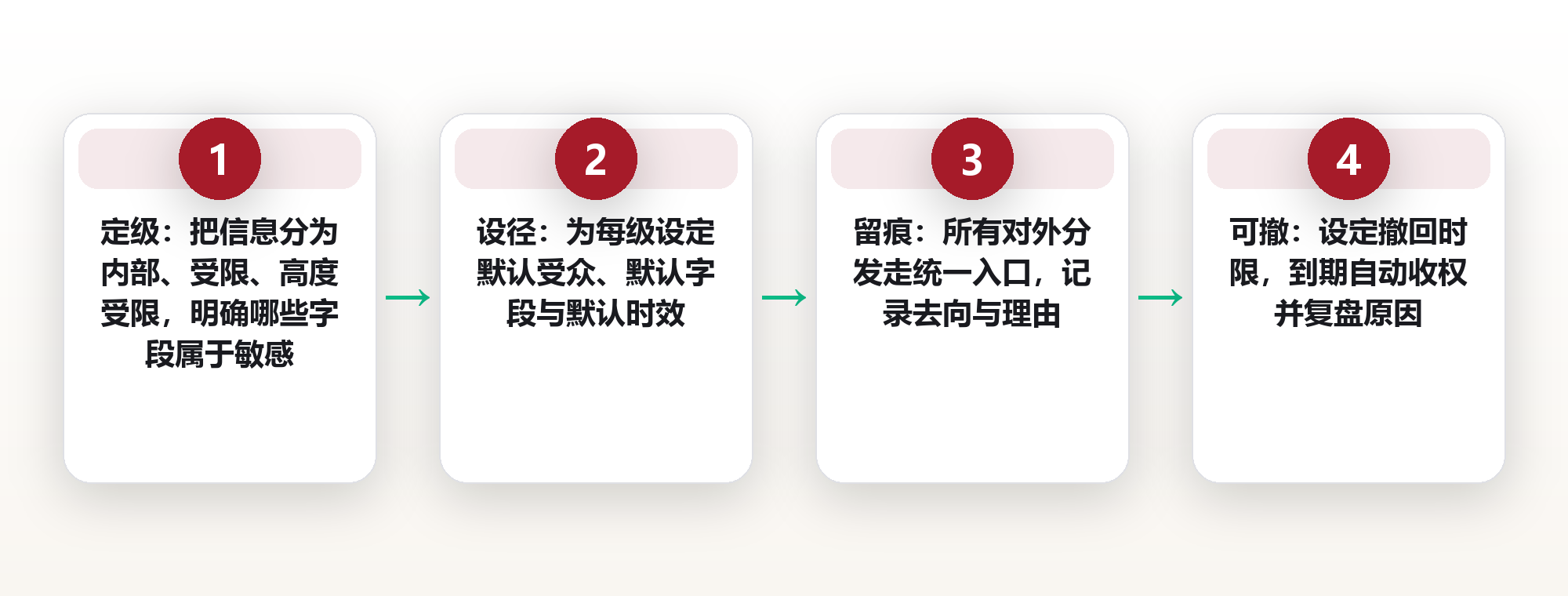 敏感信息分发中的范围控制：把「给谁看、看多久、能否撤回」做成可审计的动作 框架图