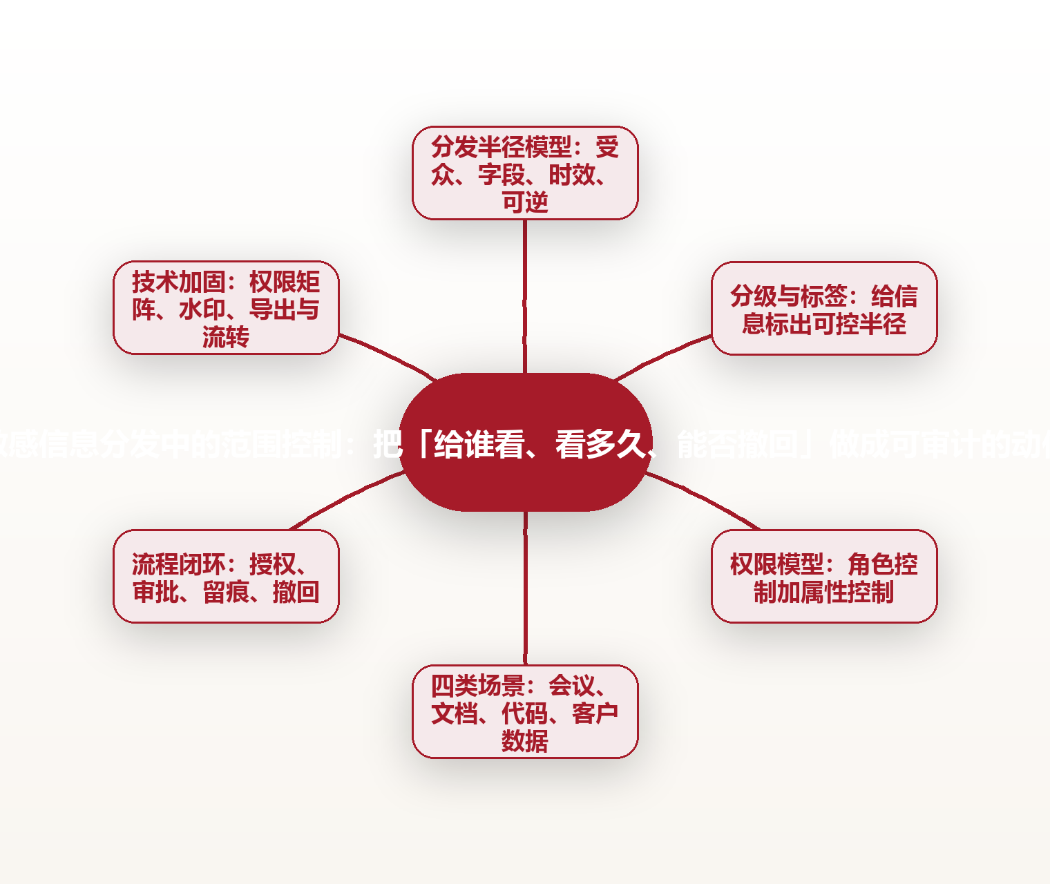 敏感信息分发中的范围控制：把「给谁看、看多久、能否撤回」做成可审计的动作 思维导图
