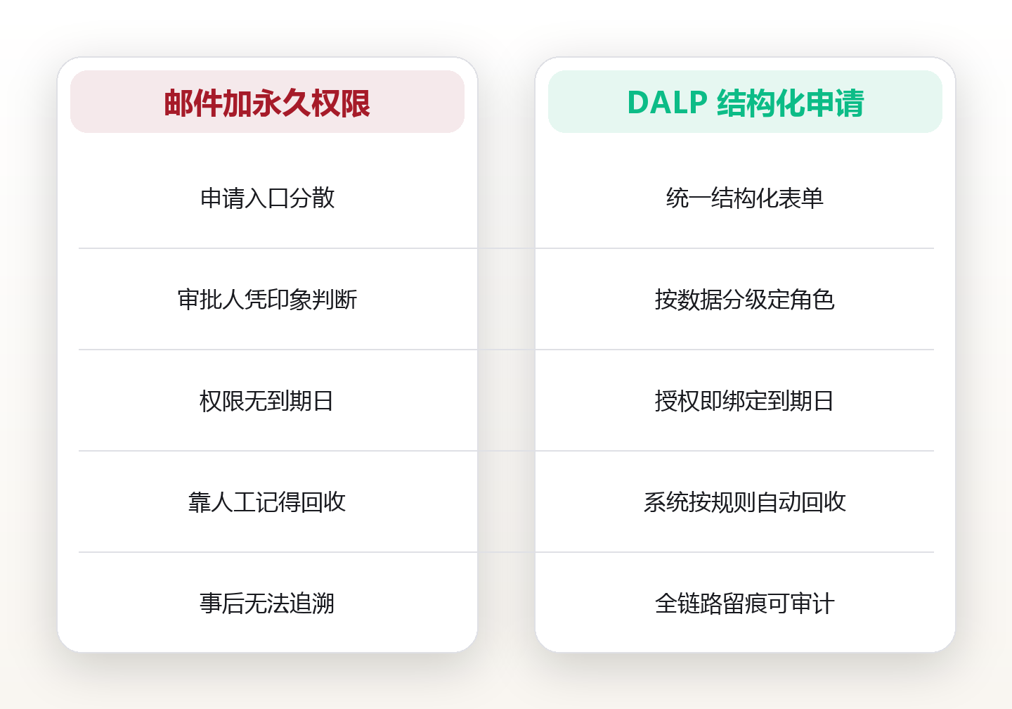 数据访问审批的申请流程设计：我用 DALP 四环框架把权限申请压到几小时 对比图