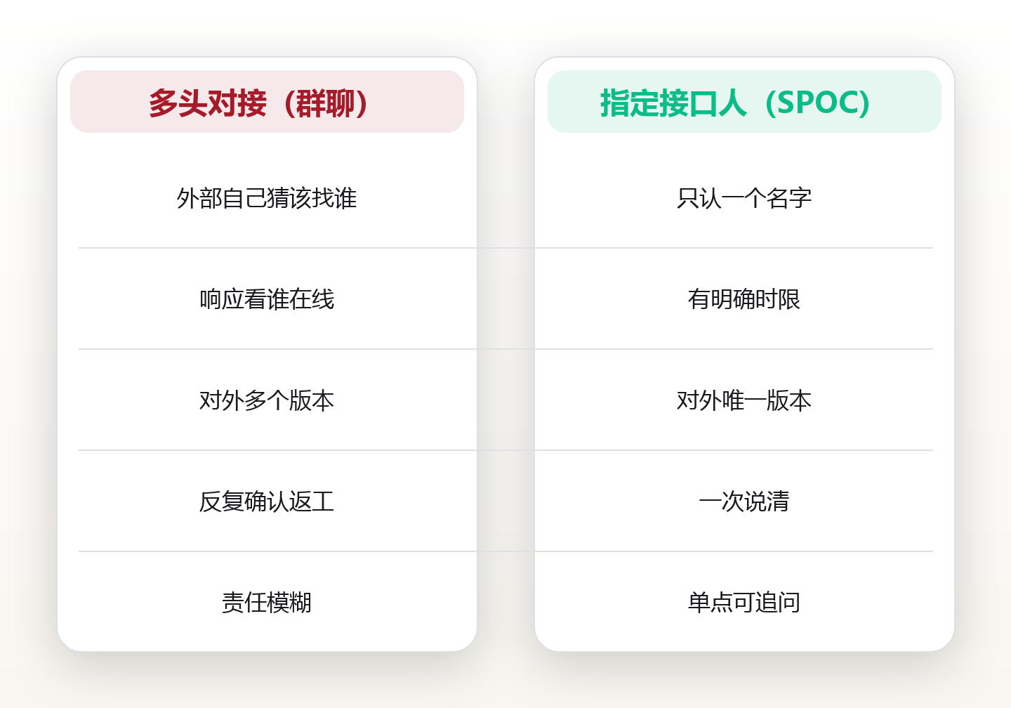 对外只留一个接口人:用 SPOC 五定法,把跨机构对接从群聊里捞出来 对比图