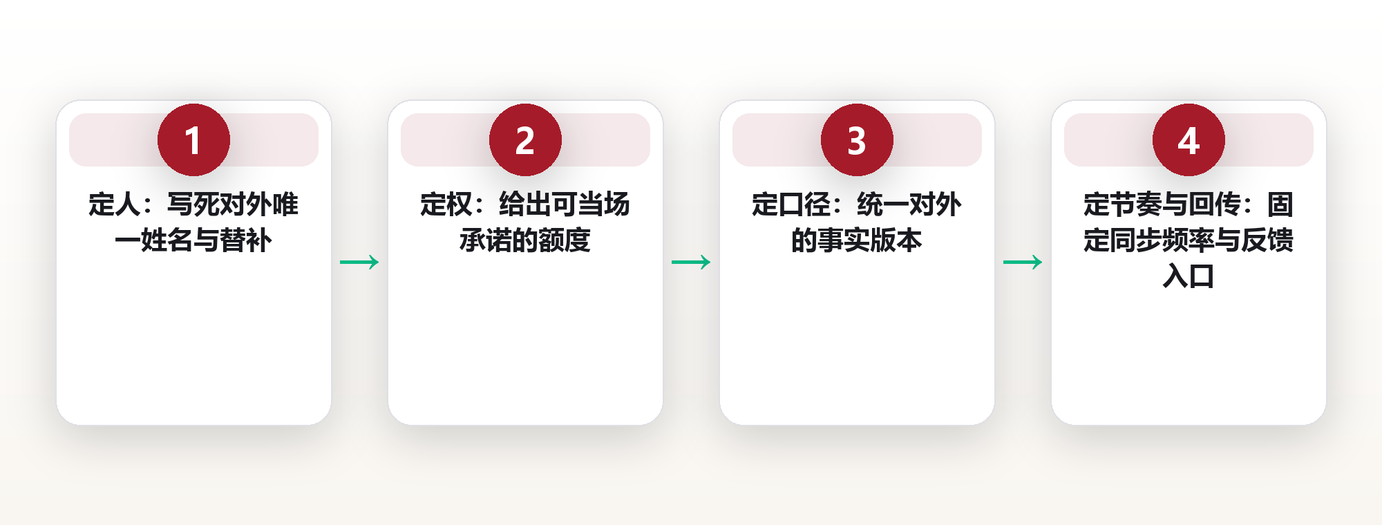 对外只留一个接口人:用 SPOC 五定法,把跨机构对接从群聊里捞出来 框架图