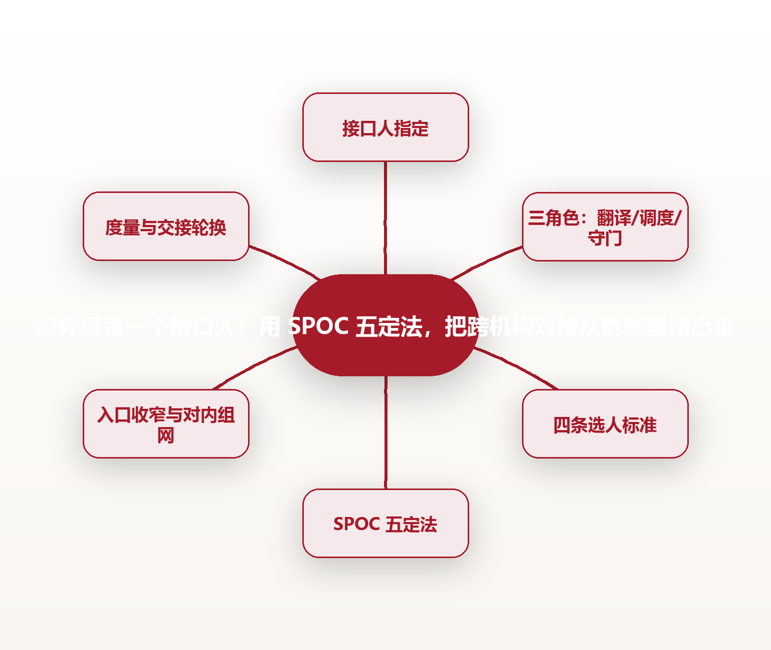 对外只留一个接口人:用 SPOC 五定法,把跨机构对接从群聊里捞出来 思维导图