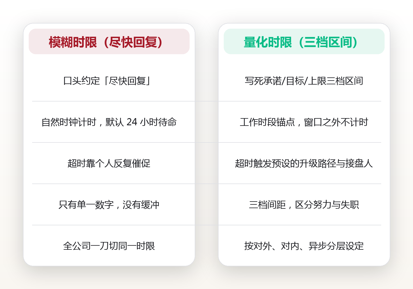 响应时限怎么定:把「尽快回复」变成可执行的协作约定 对比图