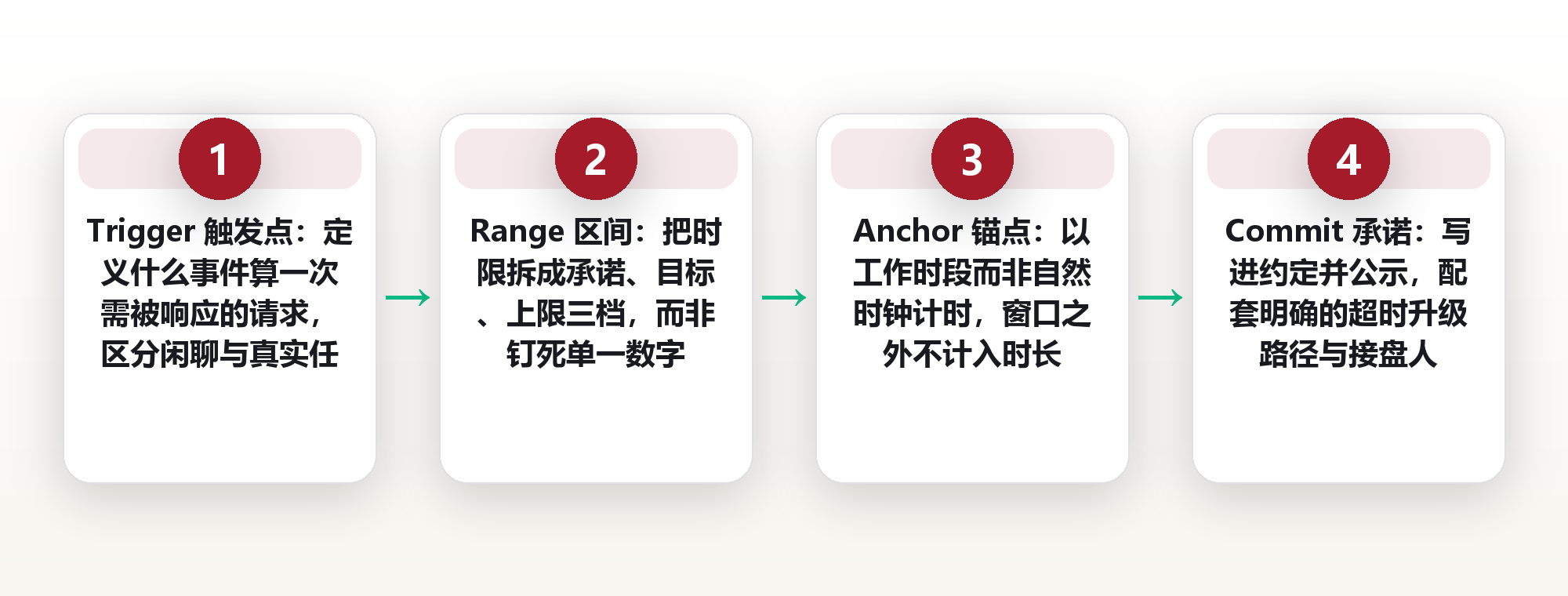 响应时限怎么定:把「尽快回复」变成可执行的协作约定 框架图