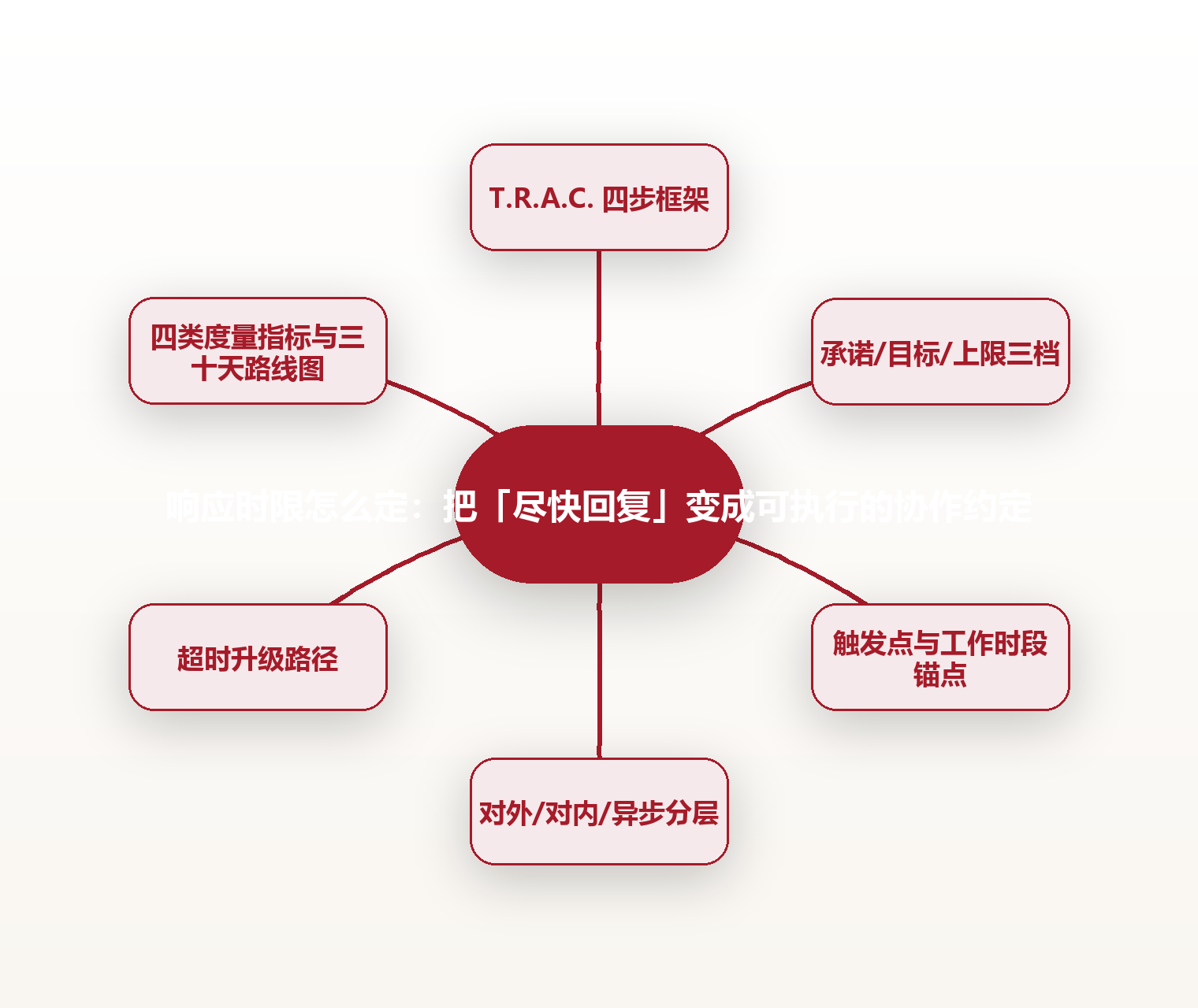 响应时限怎么定:把「尽快回复」变成可执行的协作约定 思维导图