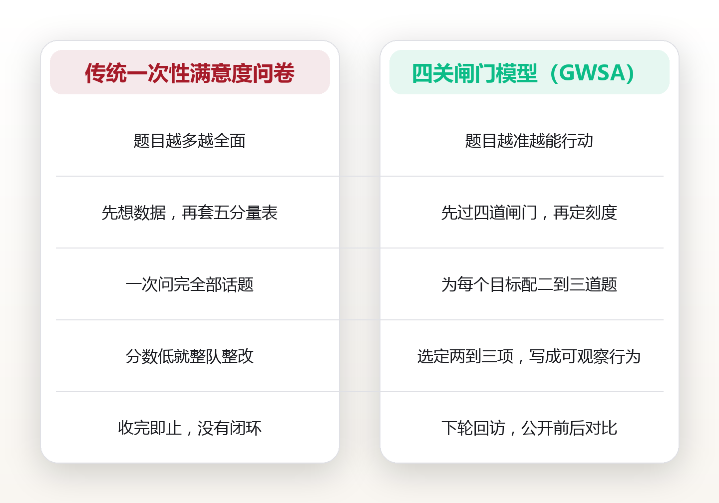 团队健康度调研的题目设计:先过四道闸门,再发问卷 对比图