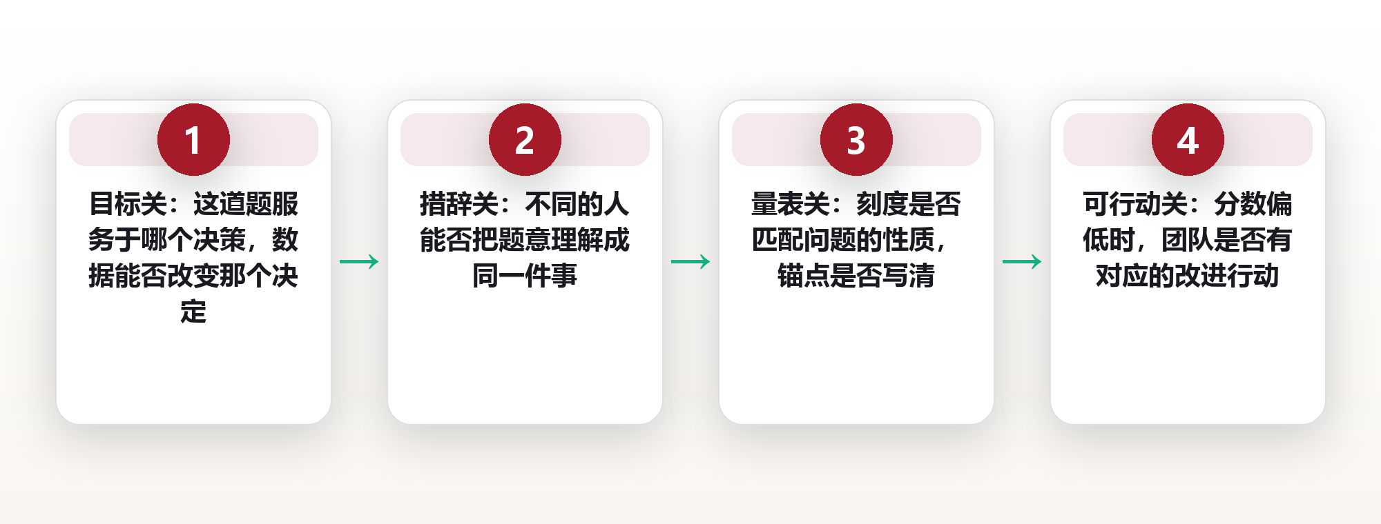 团队健康度调研的题目设计:先过四道闸门,再发问卷 框架图