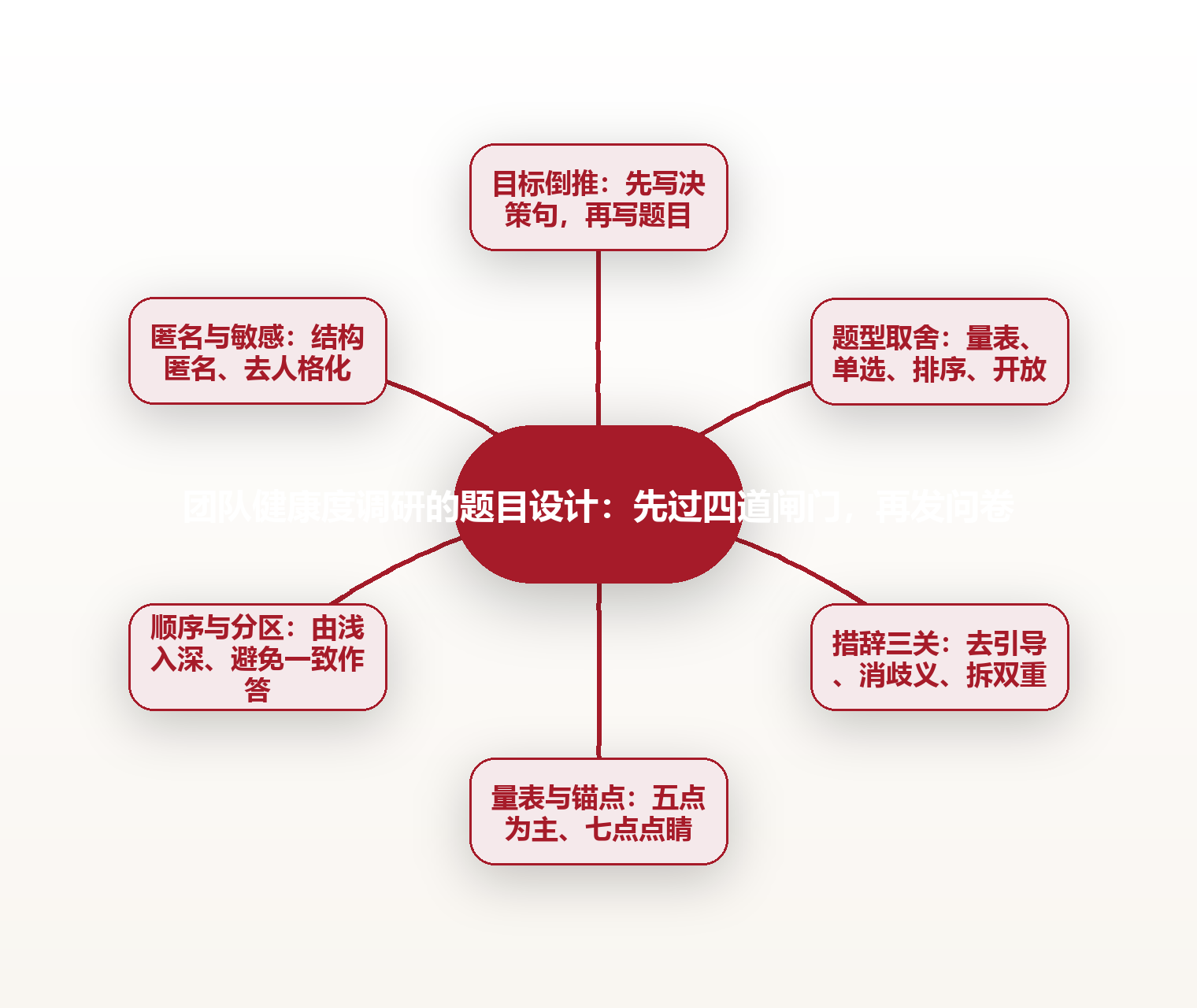 团队健康度调研的题目设计:先过四道闸门,再发问卷 思维导图
