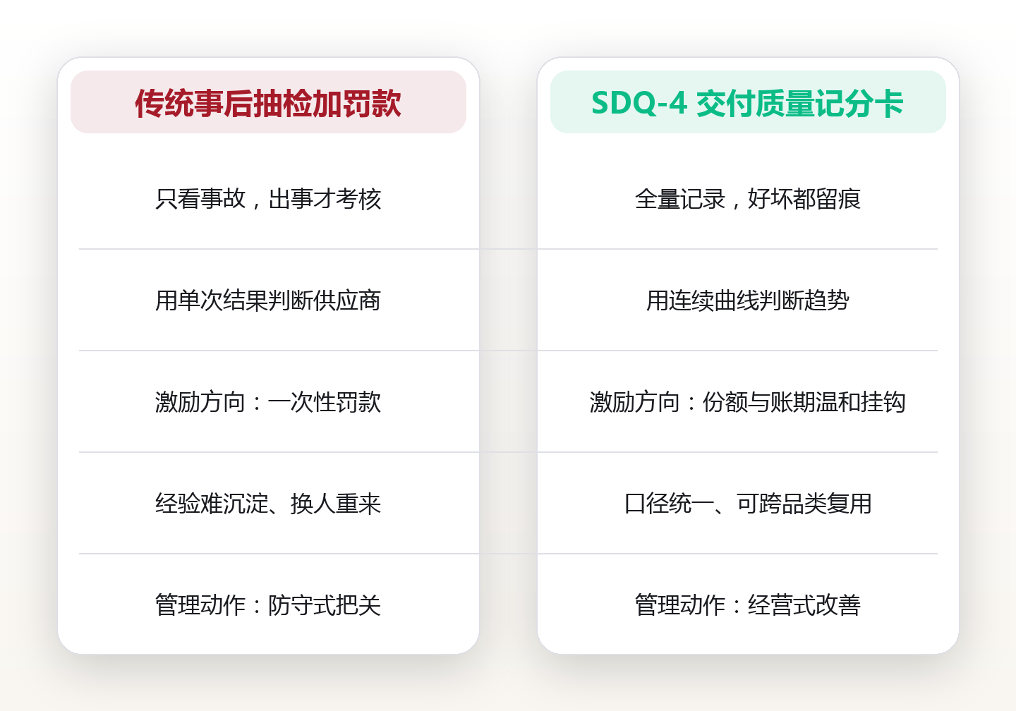 供应商交付质量考核:从「每次都靠人情催」到一张可打分的验收表 对比图