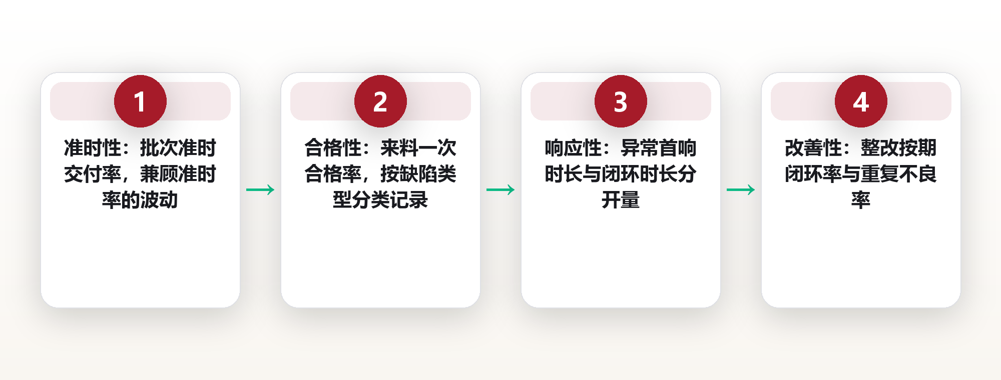 供应商交付质量考核:从「每次都靠人情催」到一张可打分的验收表 框架图
