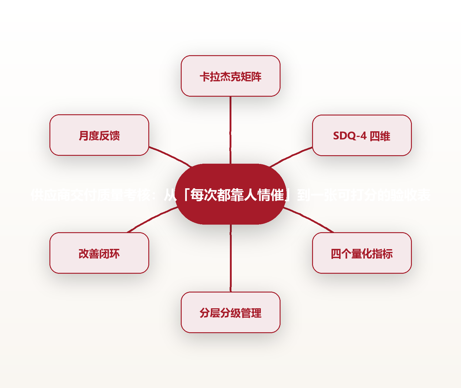 供应商交付质量考核:从「每次都靠人情催」到一张可打分的验收表 思维导图