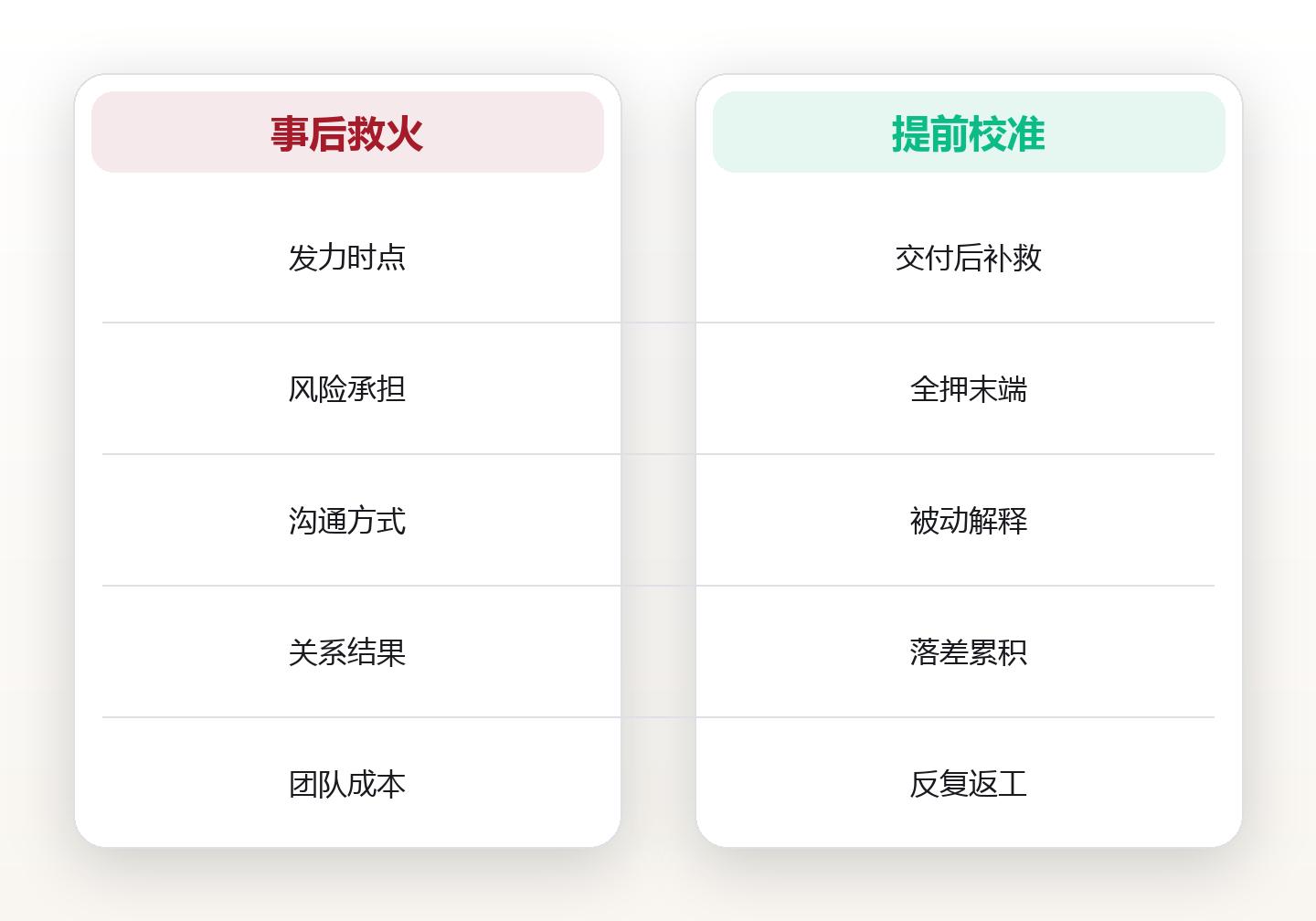 别等交付才对齐:客户期望的提前校准四步法 对比图