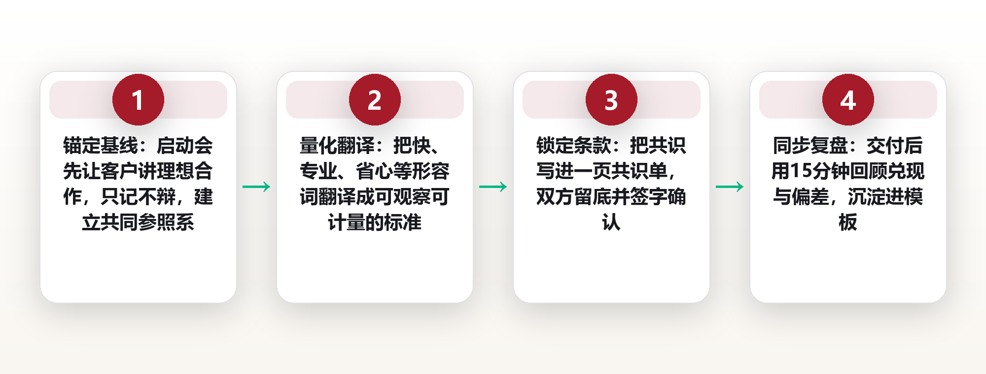 别等交付才对齐:客户期望的提前校准四步法 框架图