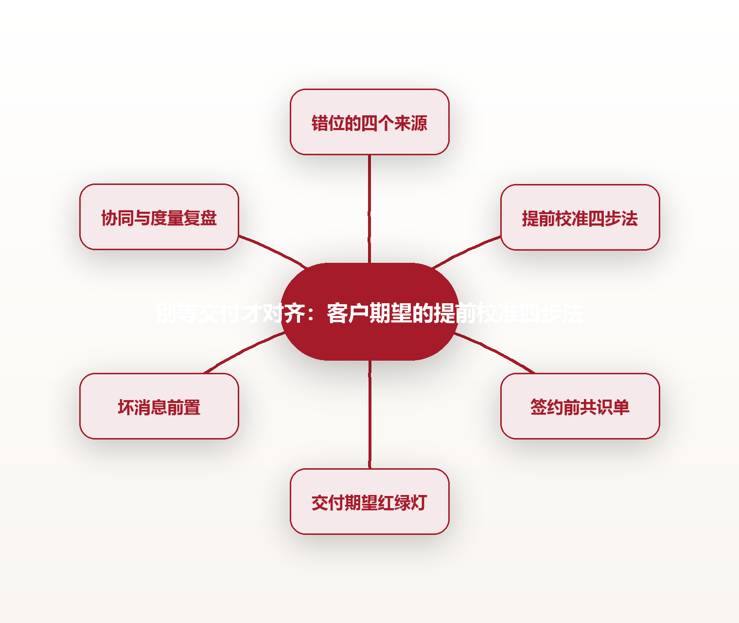 别等交付才对齐:客户期望的提前校准四步法 思维导图