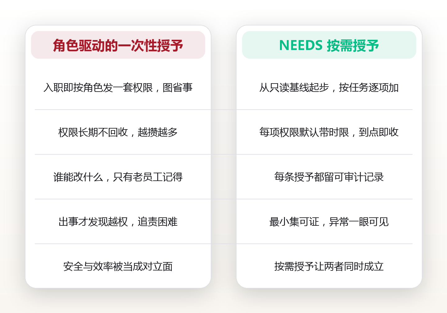 权限最小化:把按需授予变成团队的默认动作 对比图