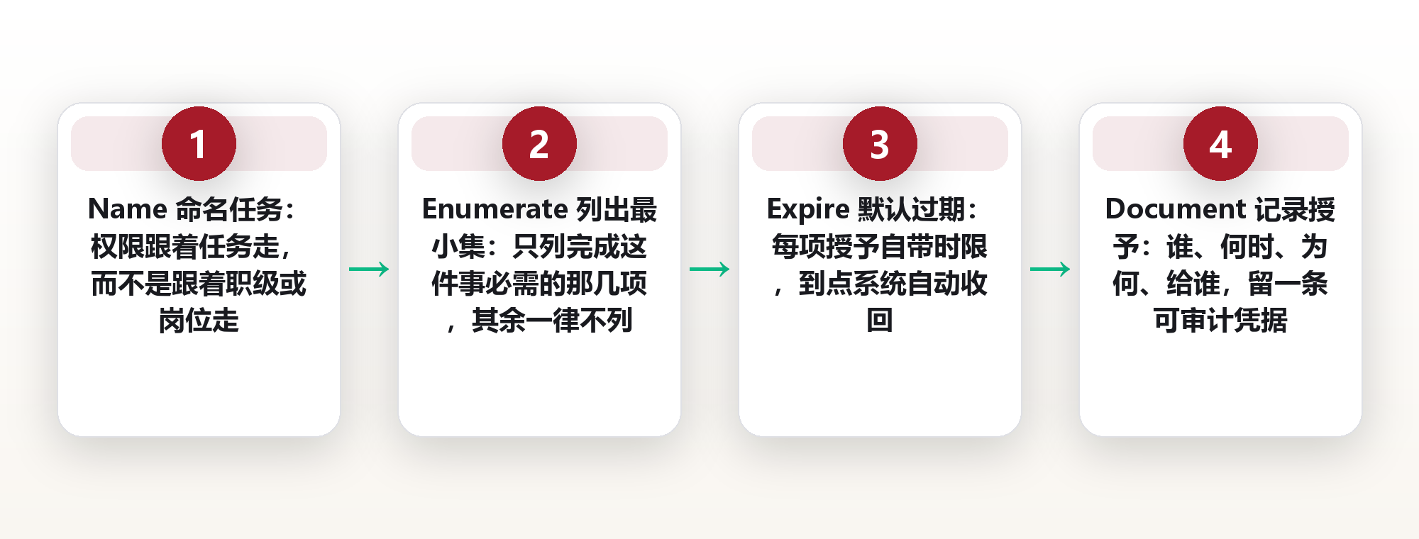 权限最小化:把按需授予变成团队的默认动作 框架图