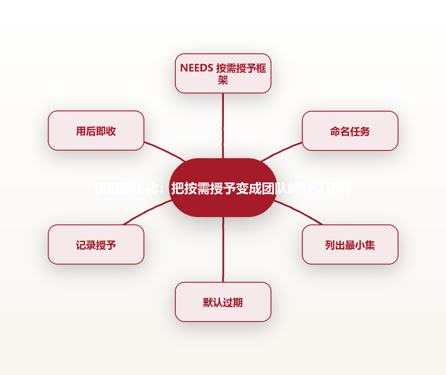 权限最小化:把按需授予变成团队的默认动作 思维导图