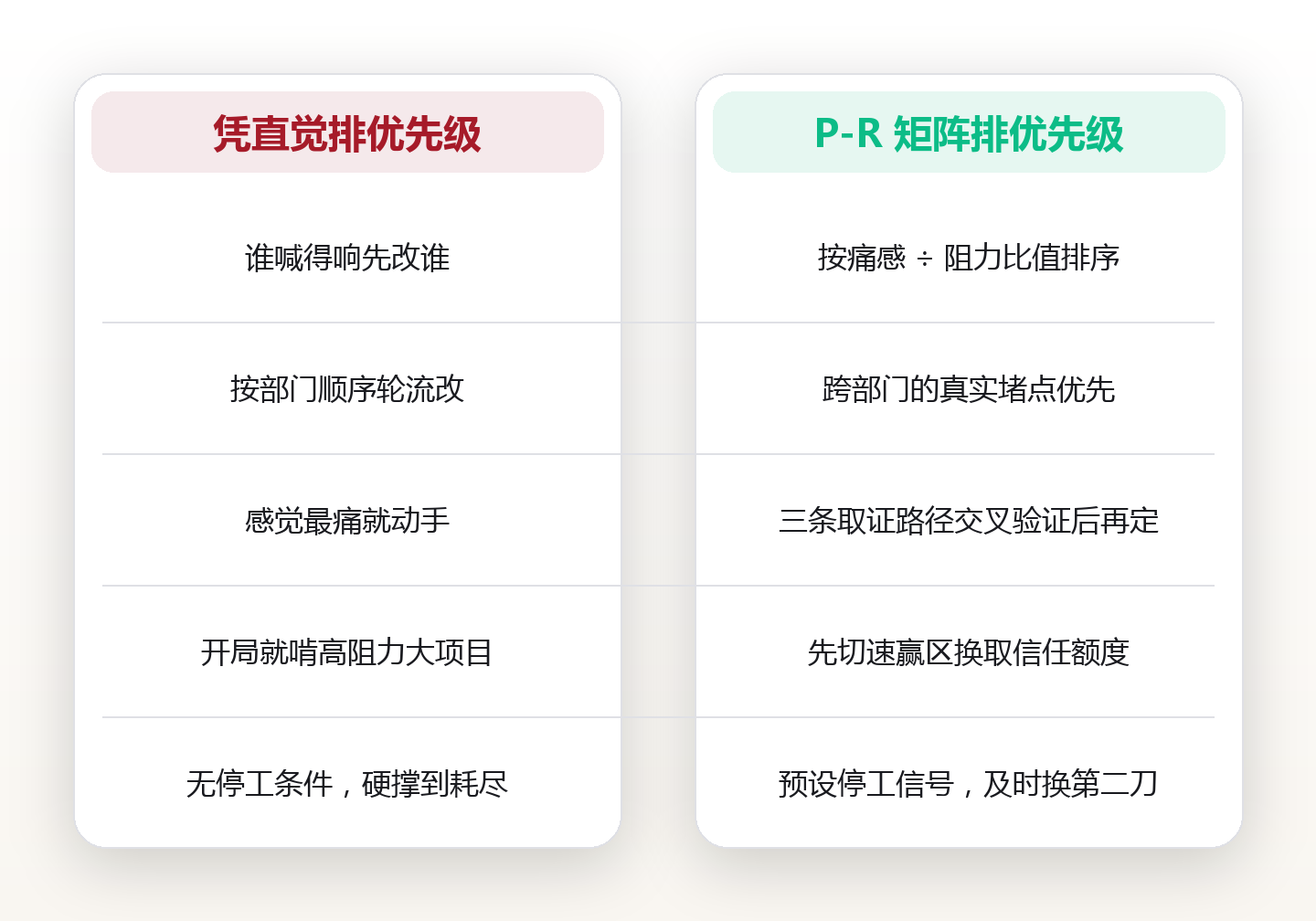 协作改进先改哪一项:用「痛感×阻力」矩阵选出第一刀 对比图