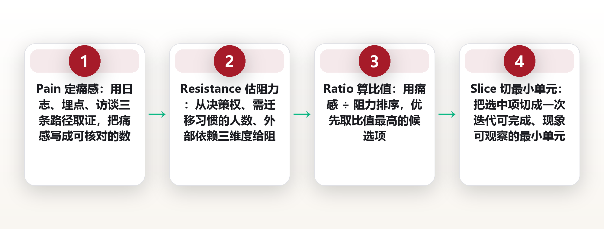 协作改进先改哪一项:用「痛感×阻力」矩阵选出第一刀 框架图