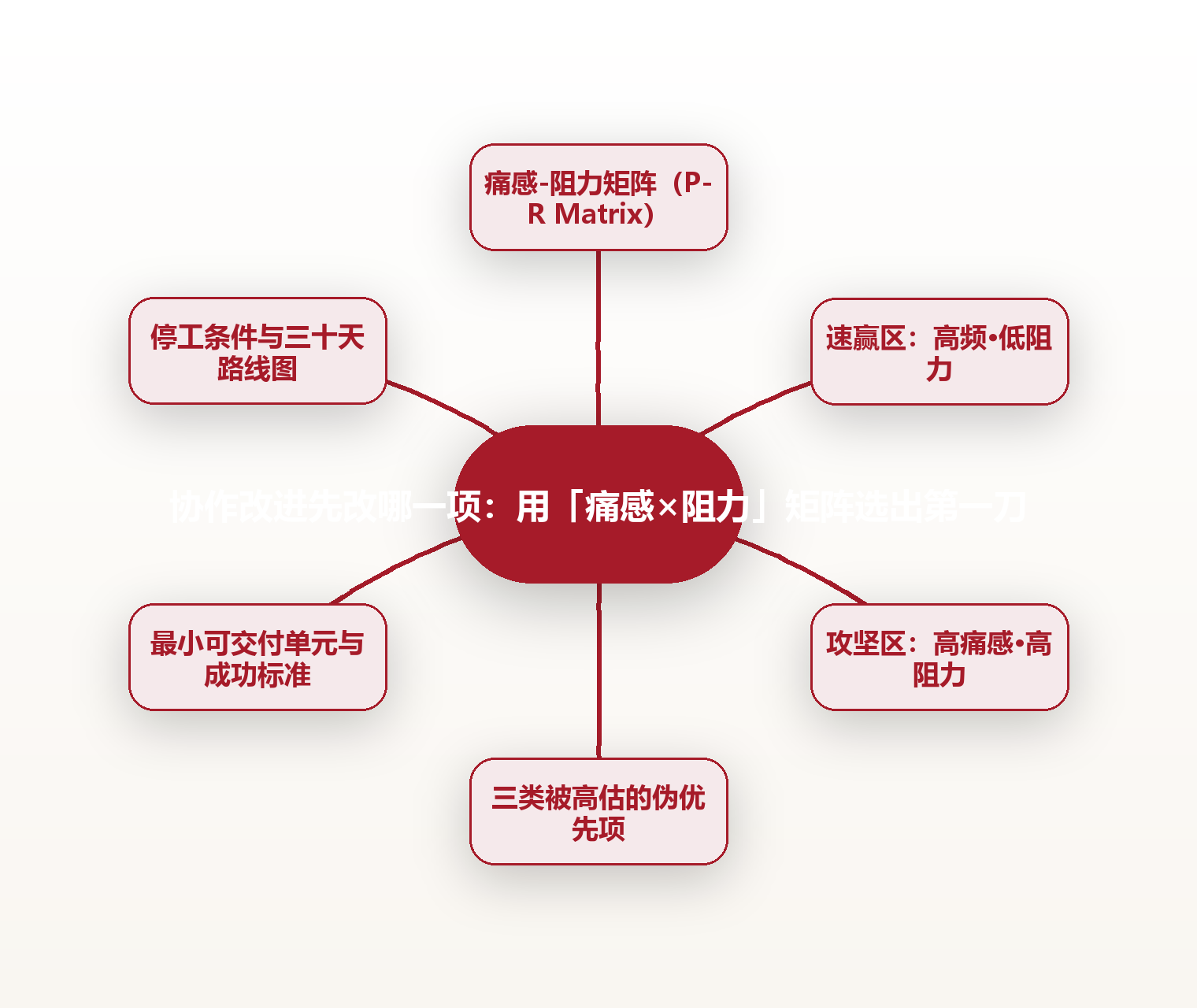 协作改进先改哪一项:用「痛感×阻力」矩阵选出第一刀 思维导图