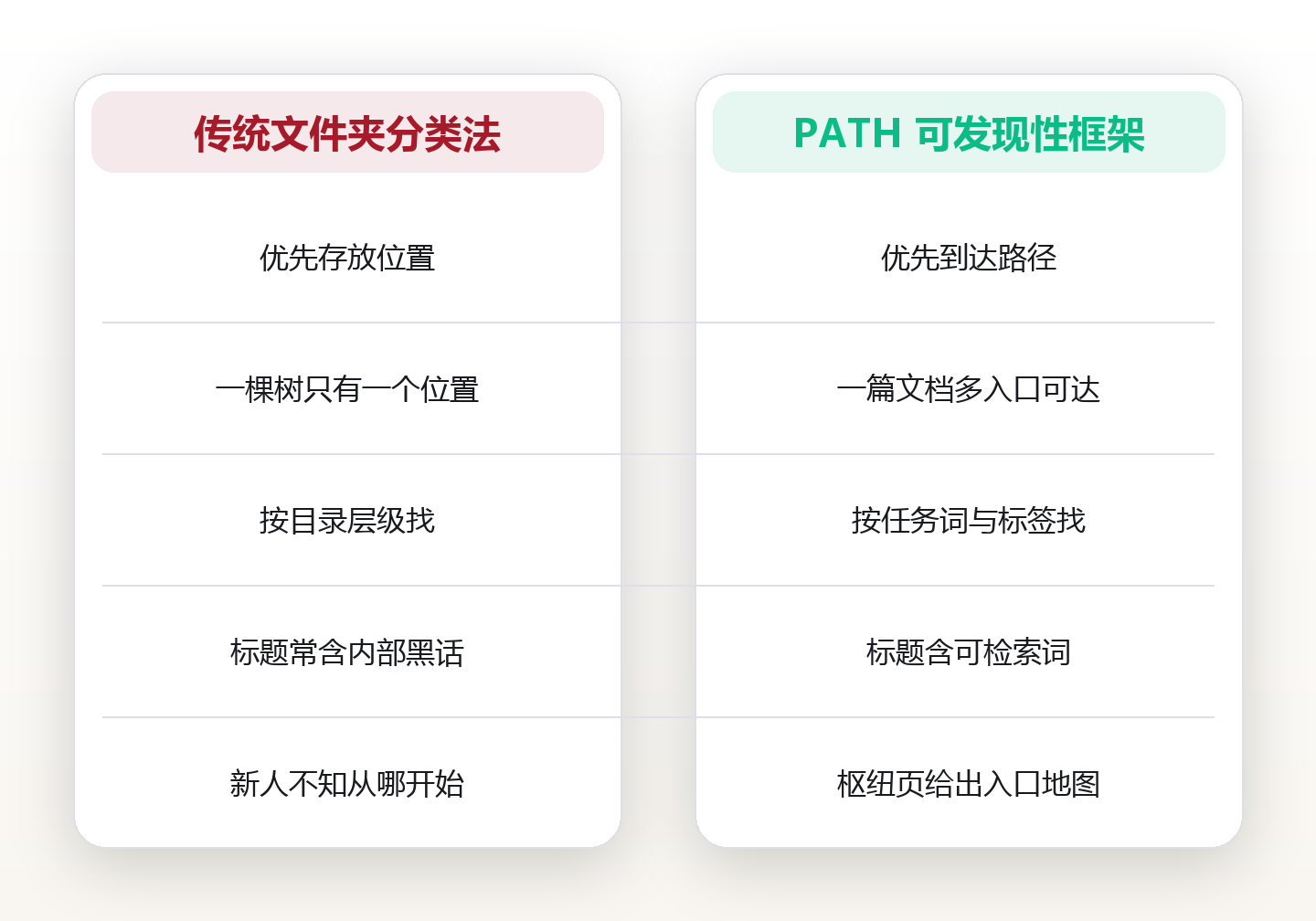 团队 wiki 没人翻,不是没人写:PATH 四步让知识三跳可及 对比图