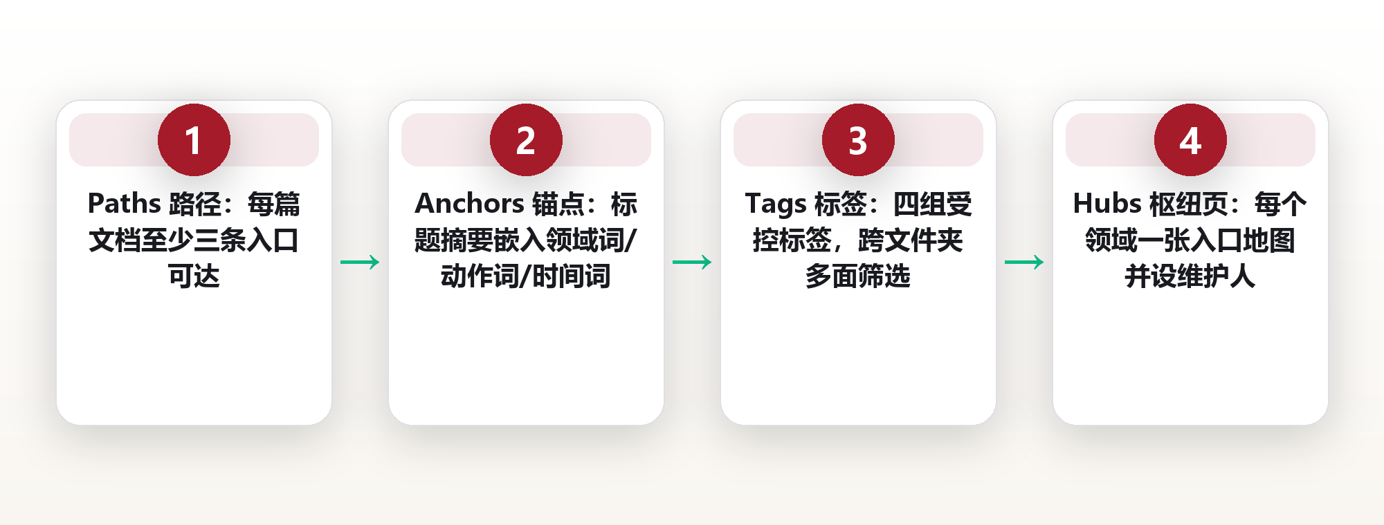 团队 wiki 没人翻,不是没人写:PATH 四步让知识三跳可及 框架图